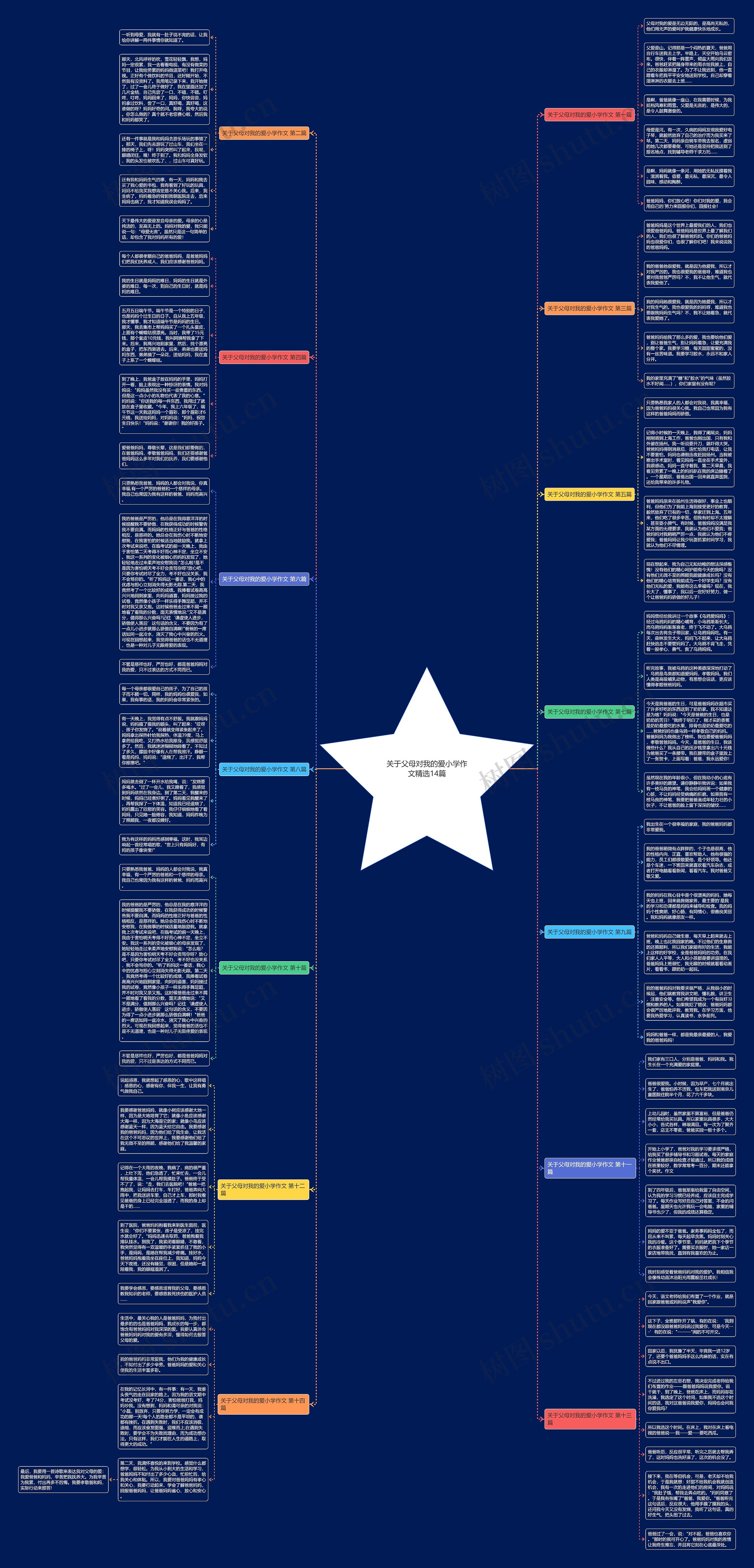 关于父母对我的爱小学作文精选14篇思维导图