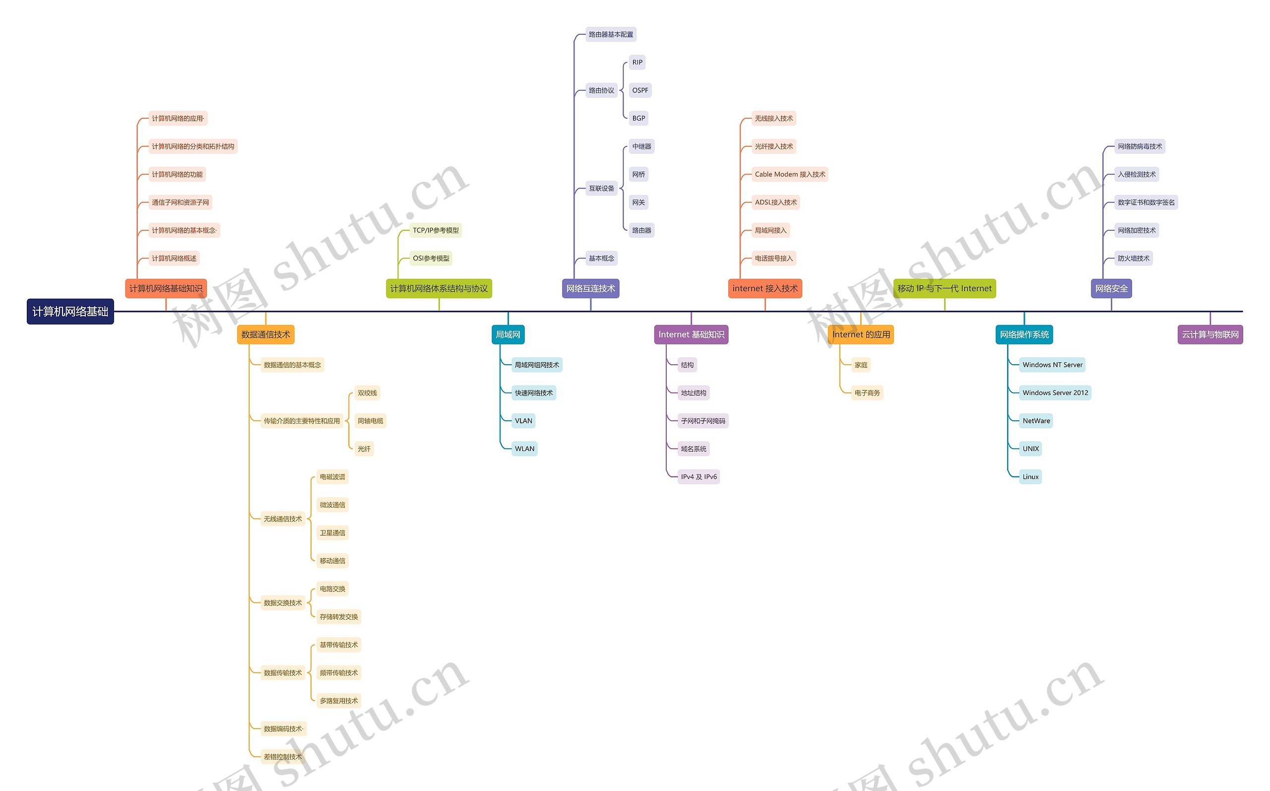 计算机网络基础思维导图