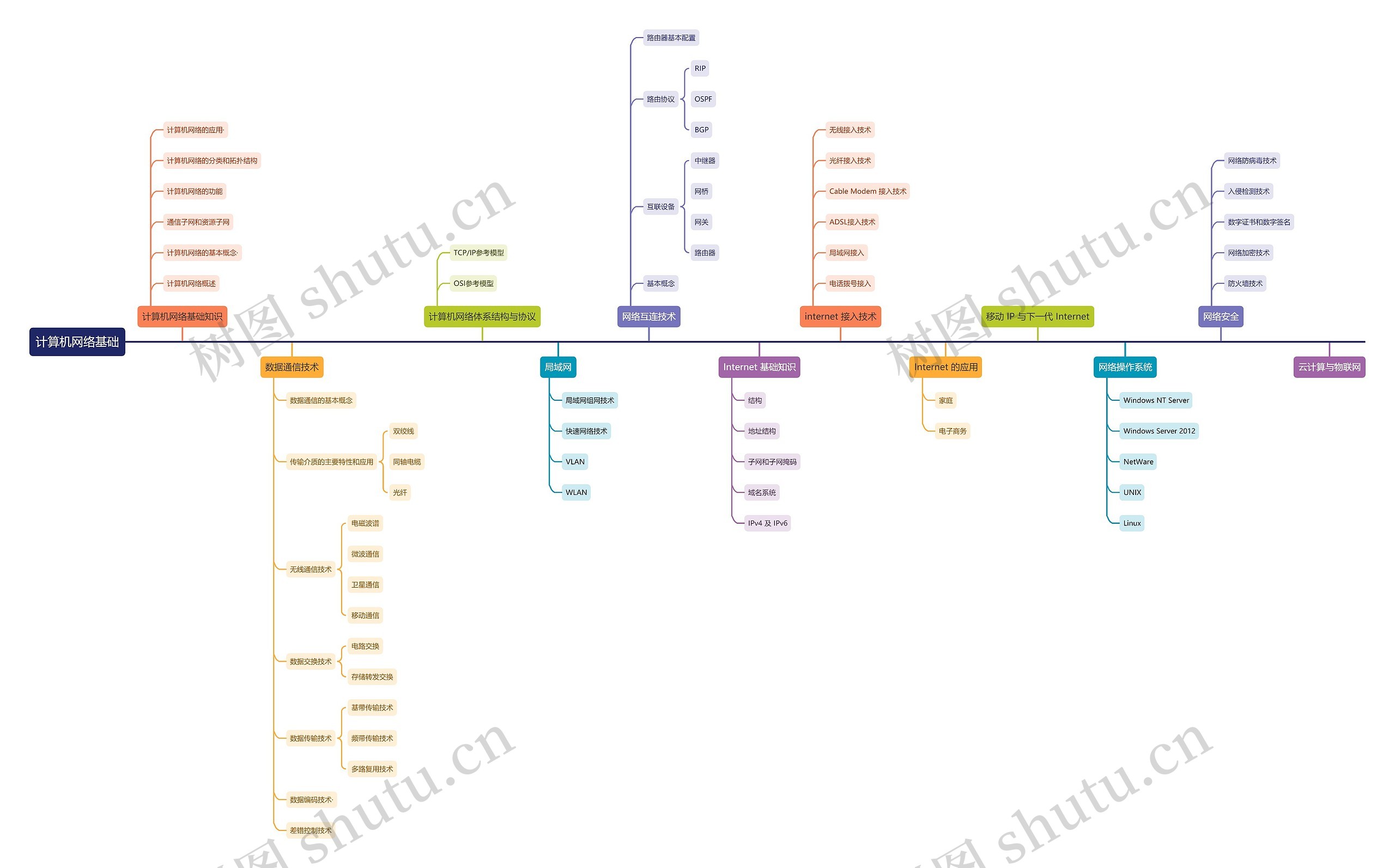 计算机网络基础思维导图高清图 计算机网络基础思维导图