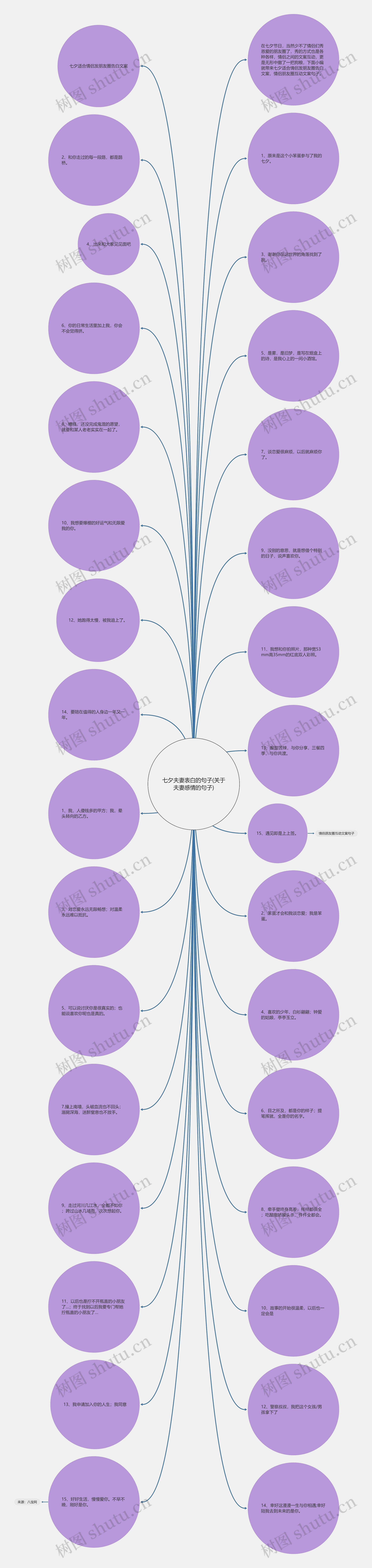 七夕夫妻表白的句子(关于夫妻感情的句子)思维导图