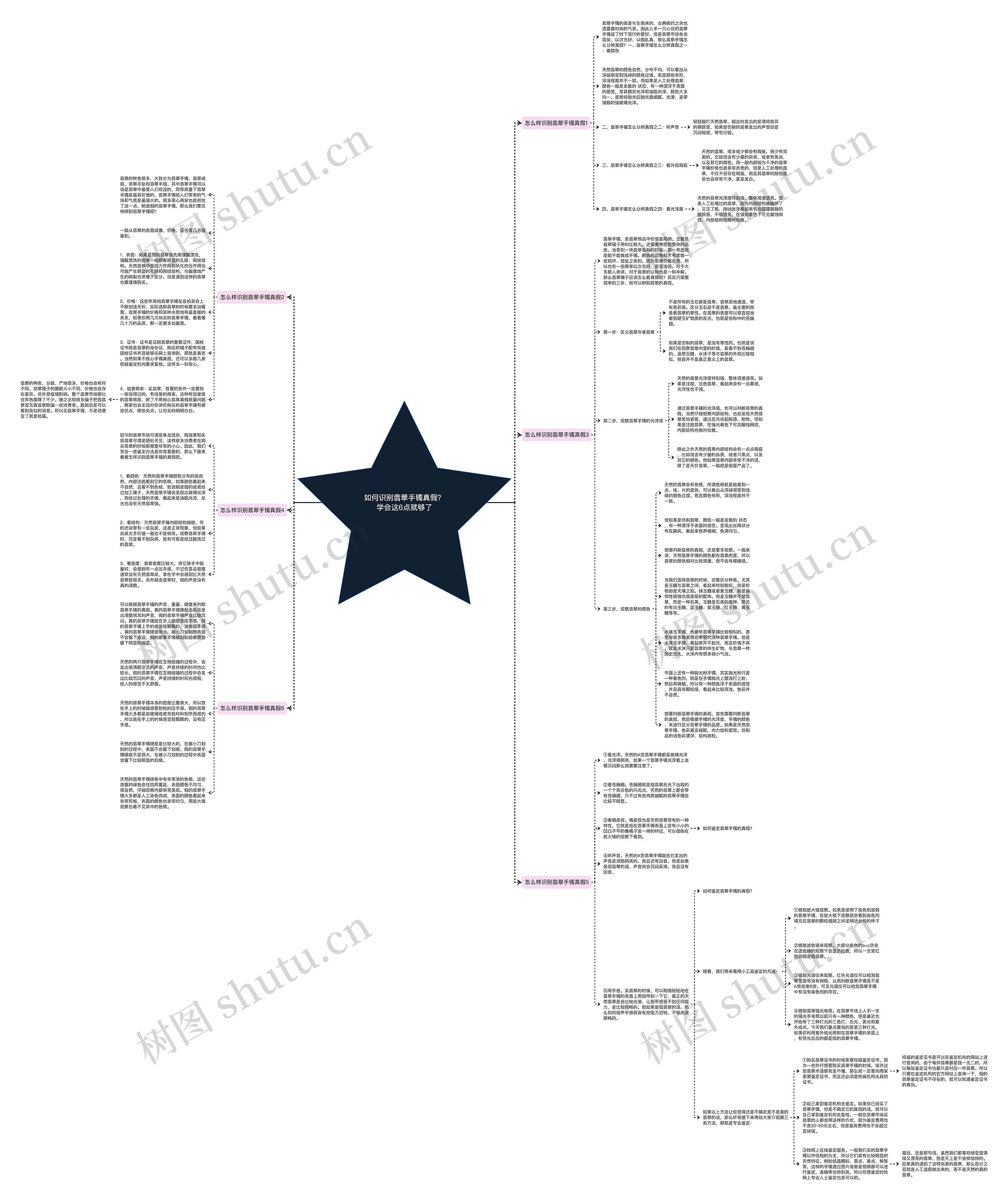 如何识别翡翠手镯真假？学会这6点就够了思维导图