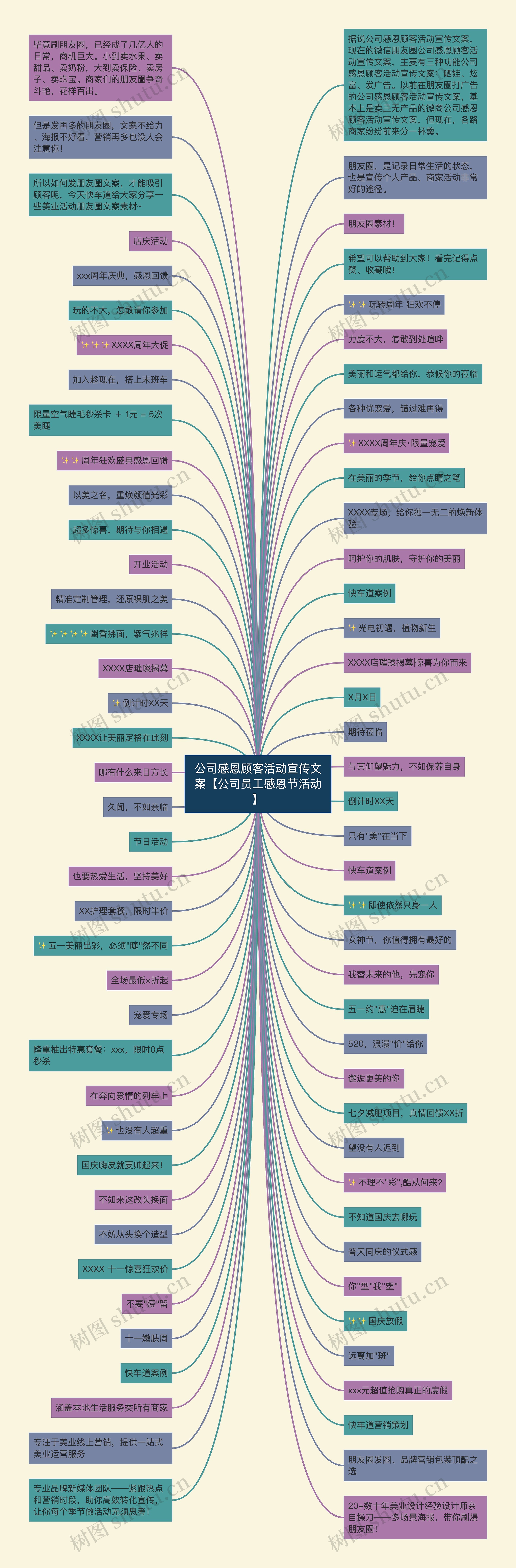公司感恩顾客活动宣传文案【公司员工感恩节活动】思维导图