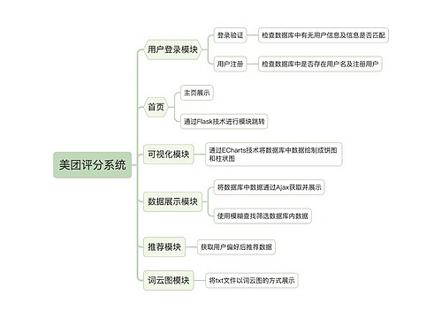 美团评分系统