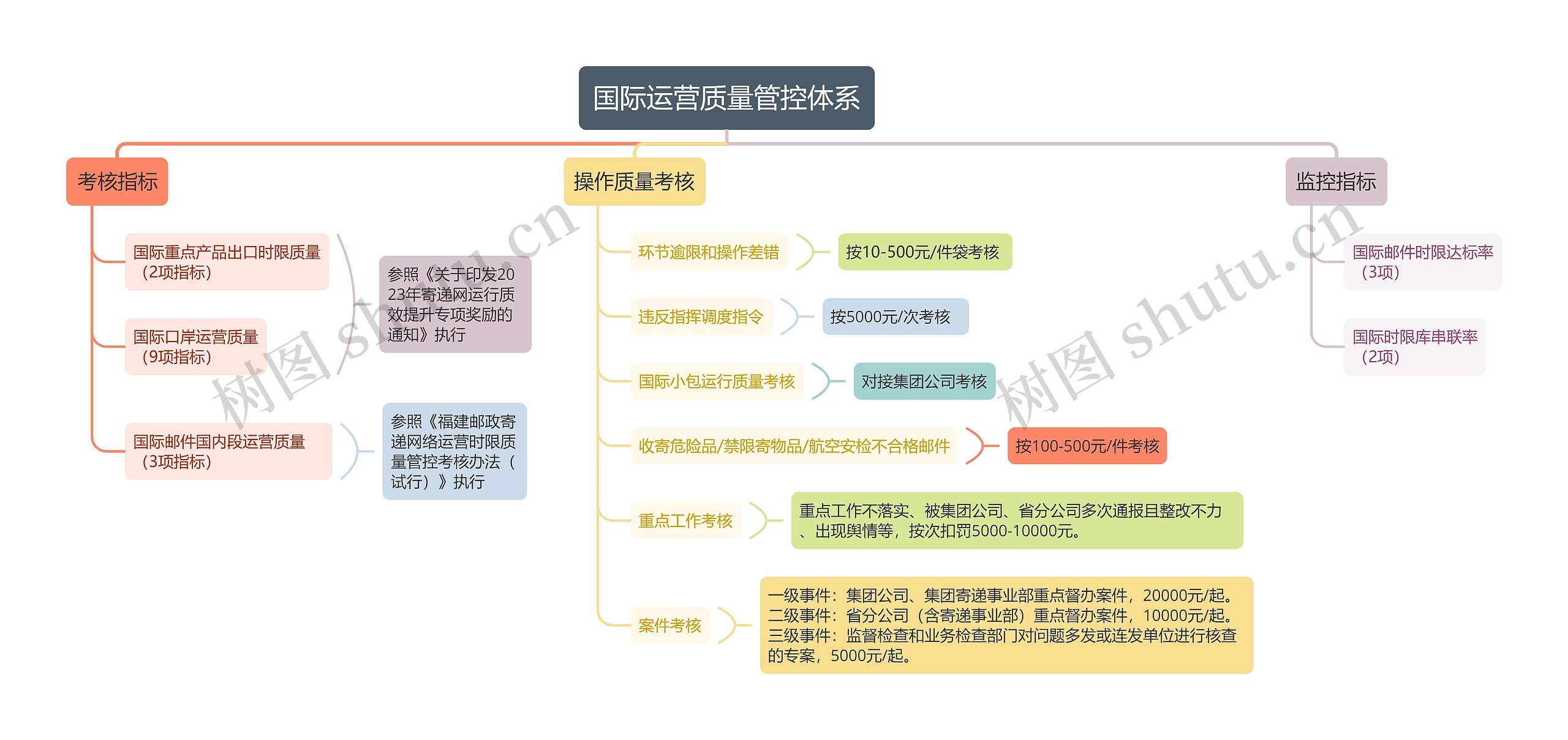 国际运营质量管控体系