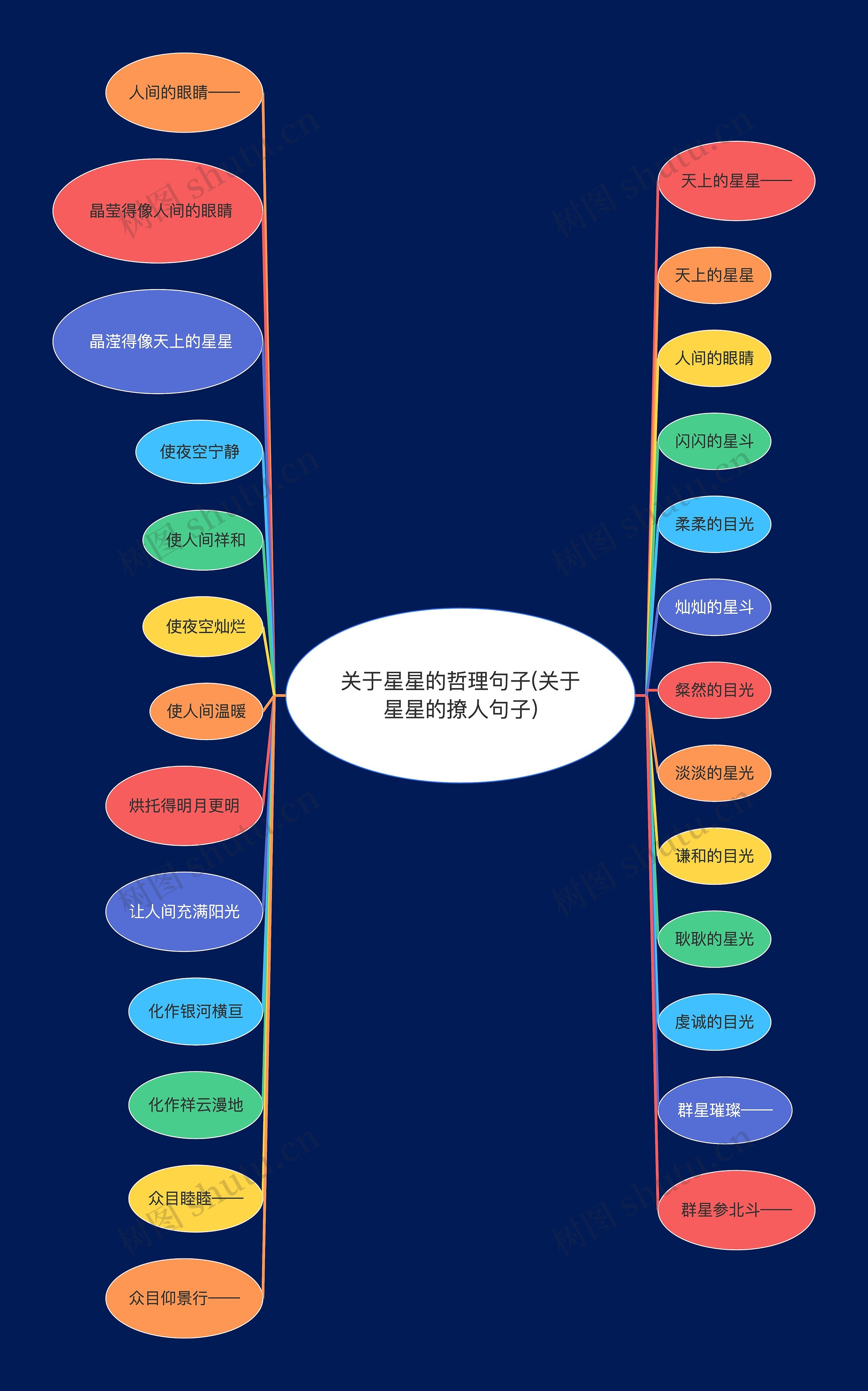 关于星星的哲理句子(关于星星的撩人句子)思维导图