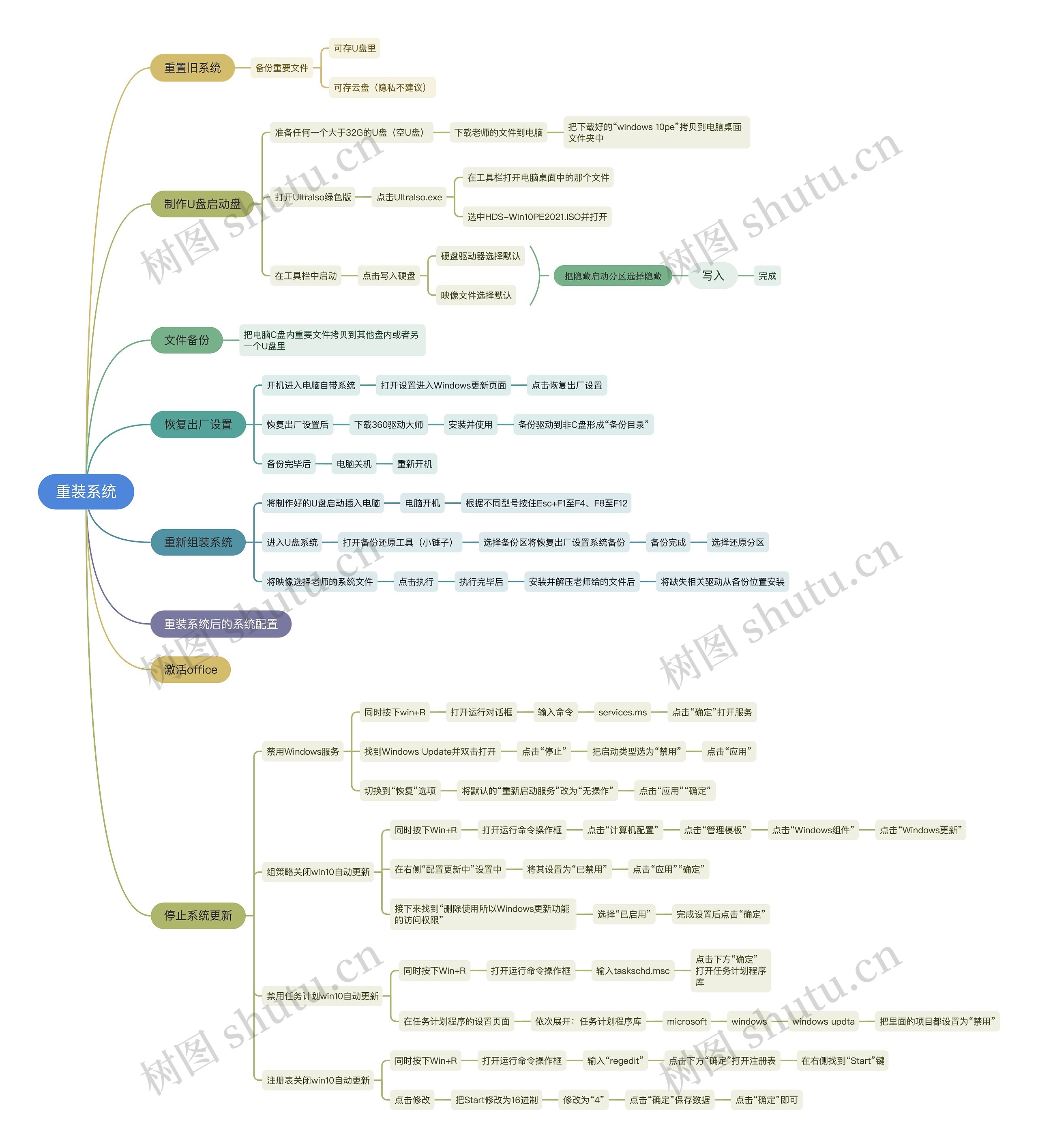 重装系统思维导图