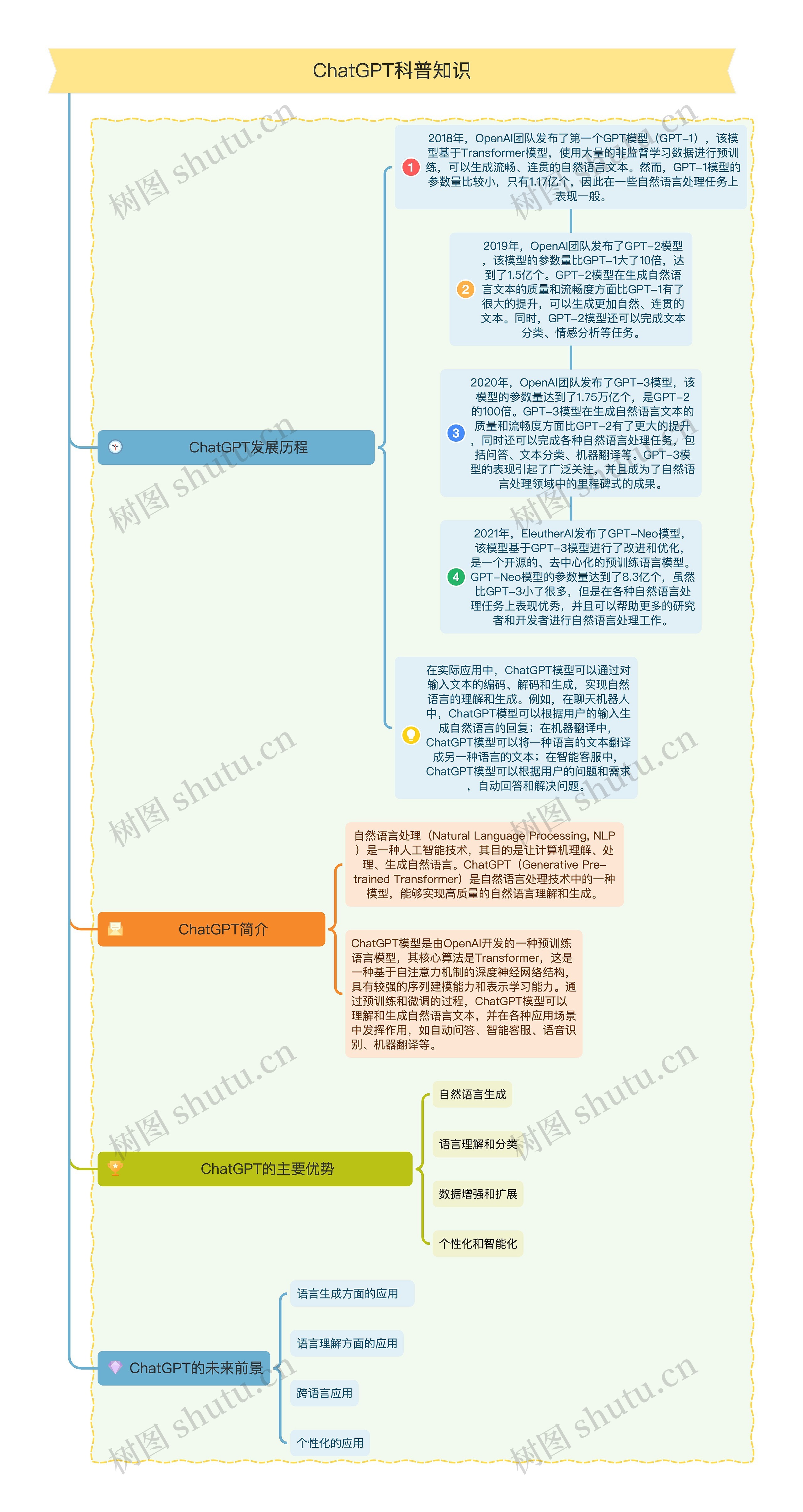 ChatGPT科普知识