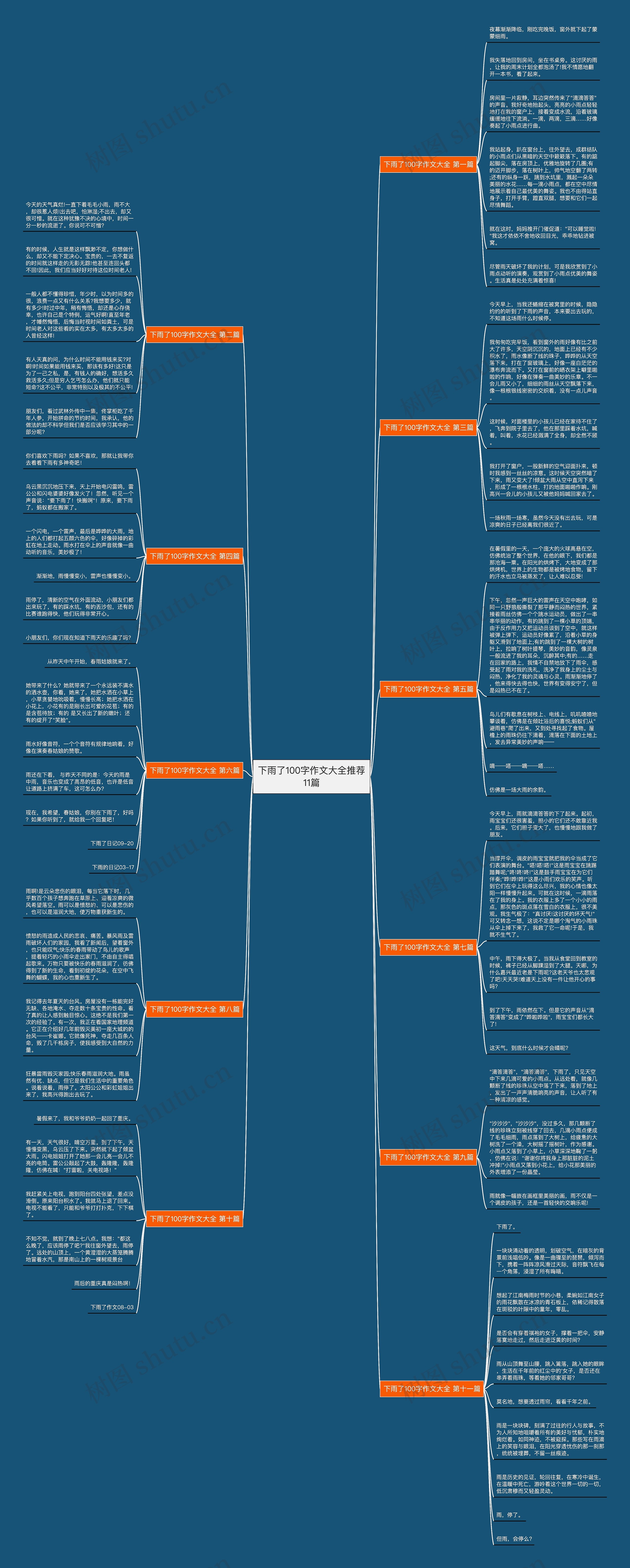 下雨了100字作文大全推荐11篇思维导图