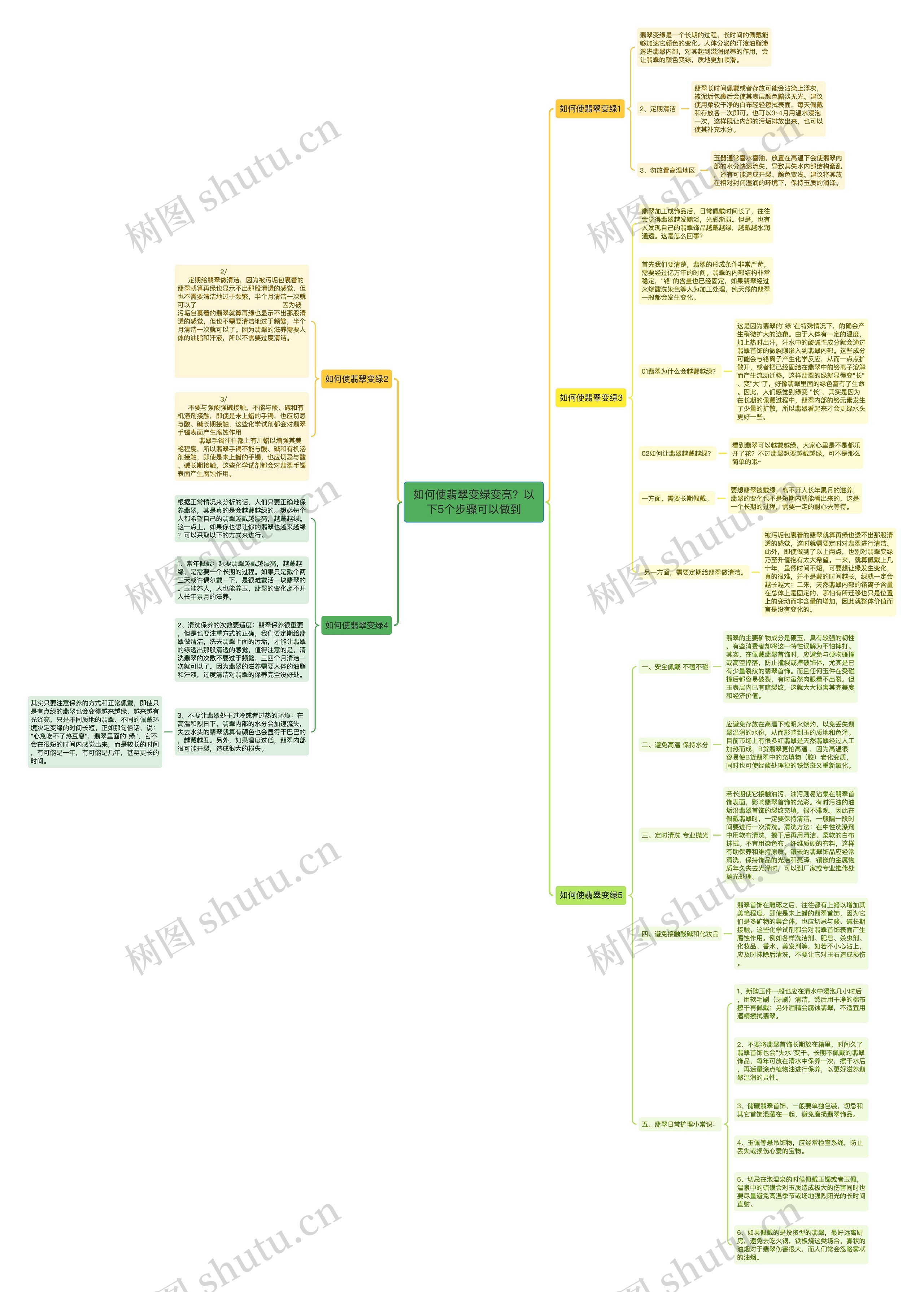 如何使翡翠变绿变亮？以下5个步骤可以做到思维导图