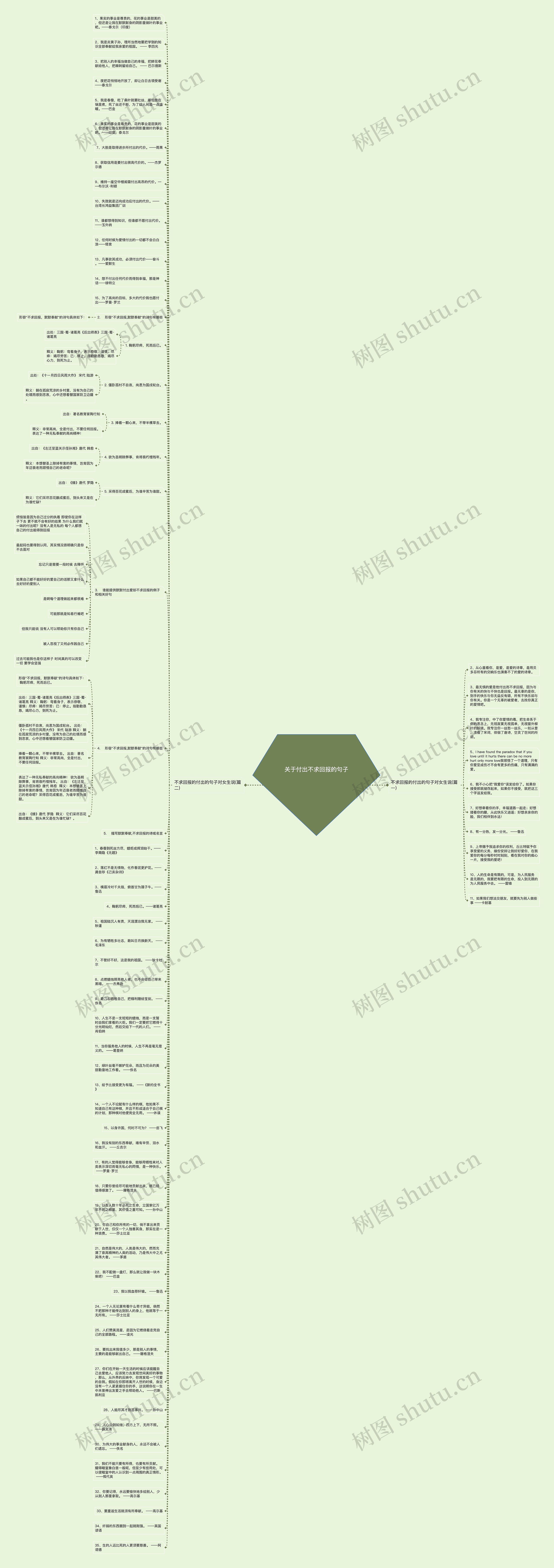 关于付出不求回报的句子思维导图