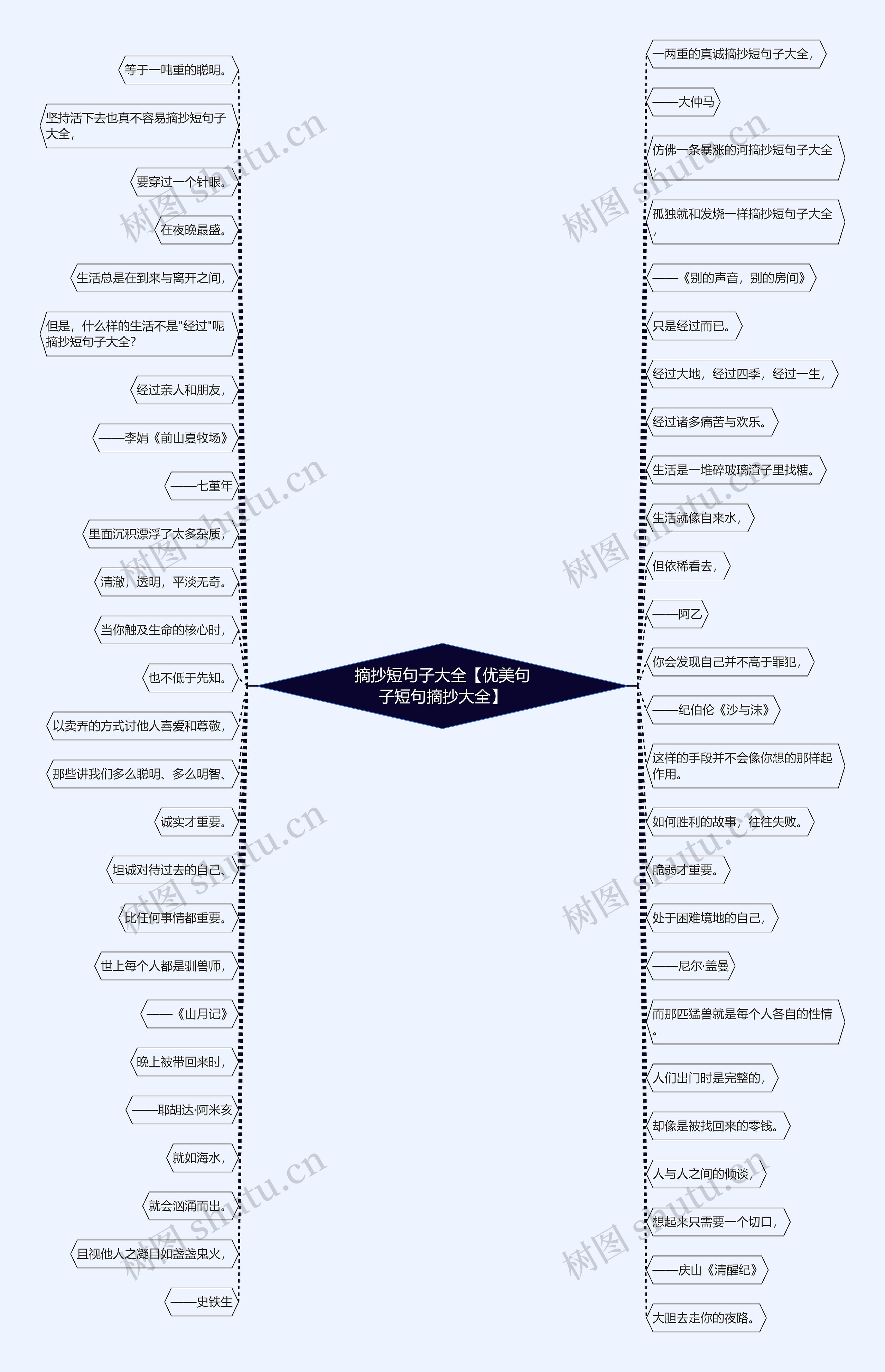 摘抄短句子大全【优美句子短句摘抄大全】思维导图