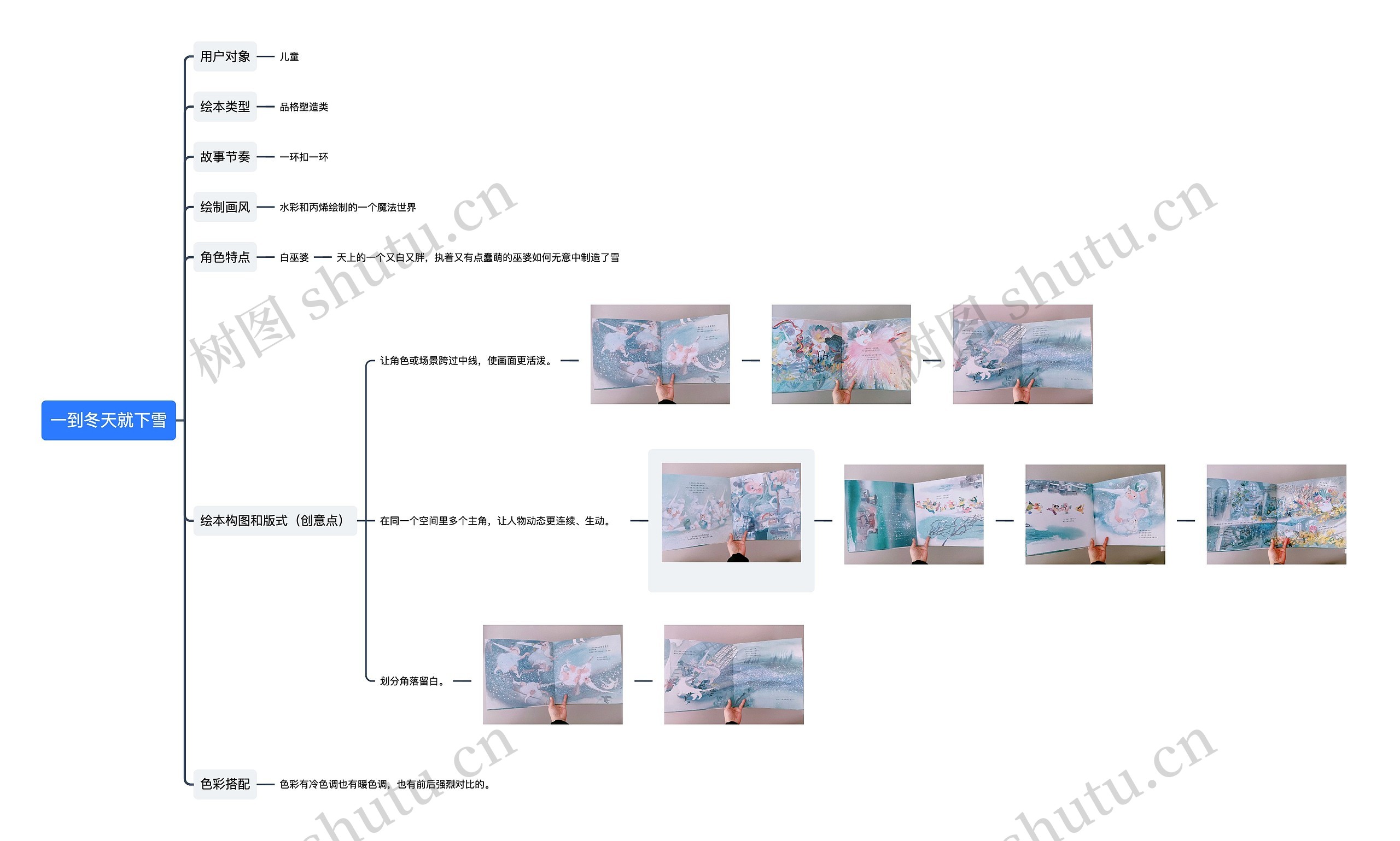 一到冬天就下雪思维导图