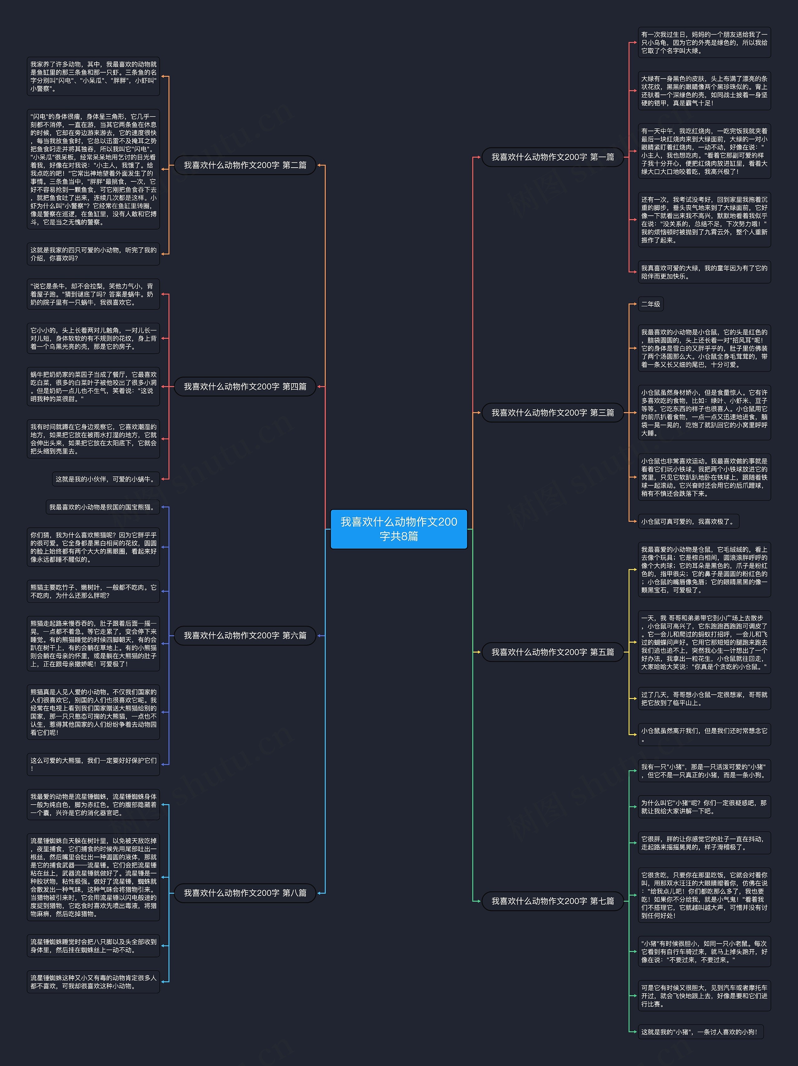 我喜欢什么动物作文200字共8篇思维导图