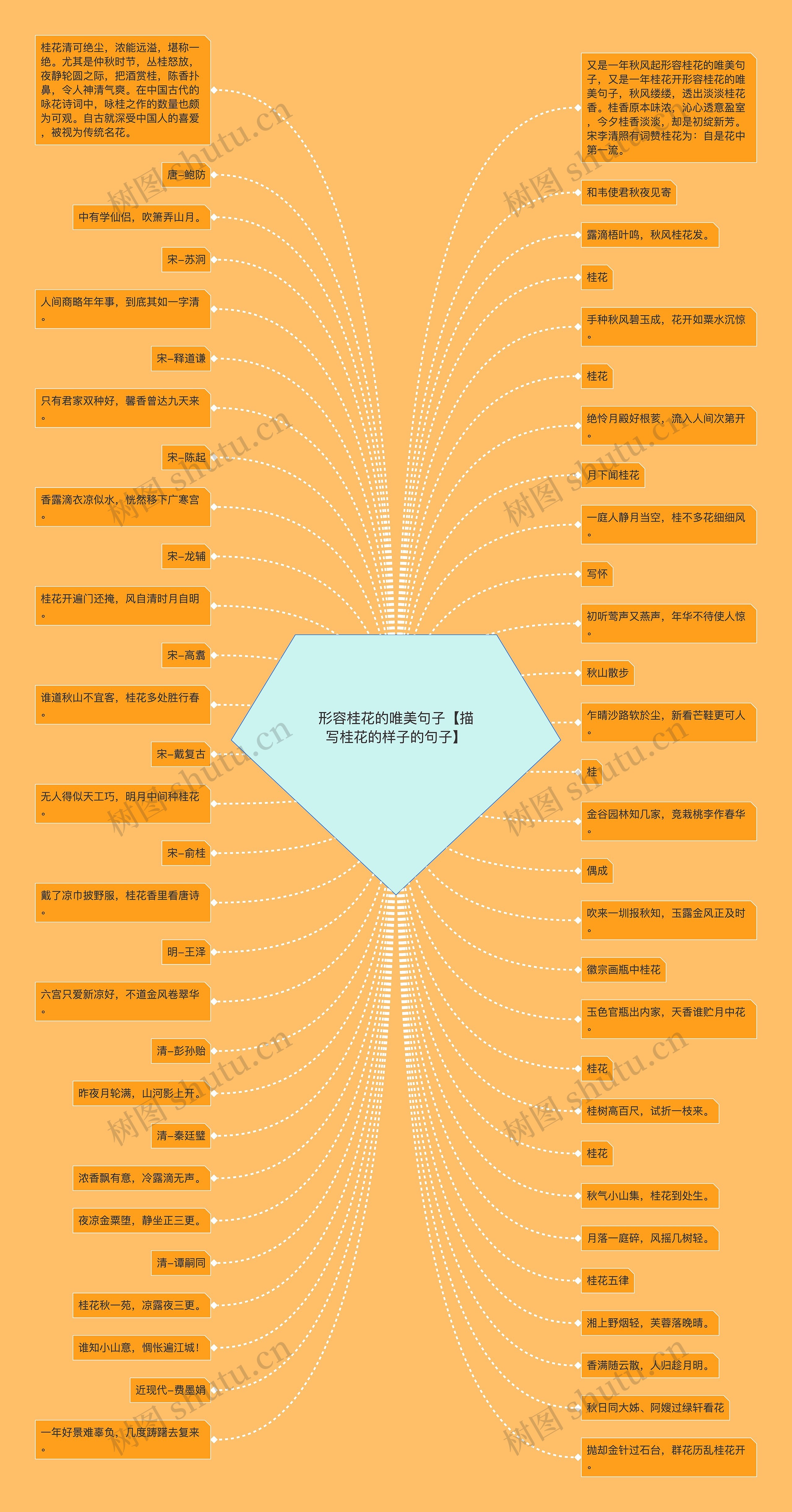 形容桂花的唯美句子【描写桂花的样子的句子】思维导图