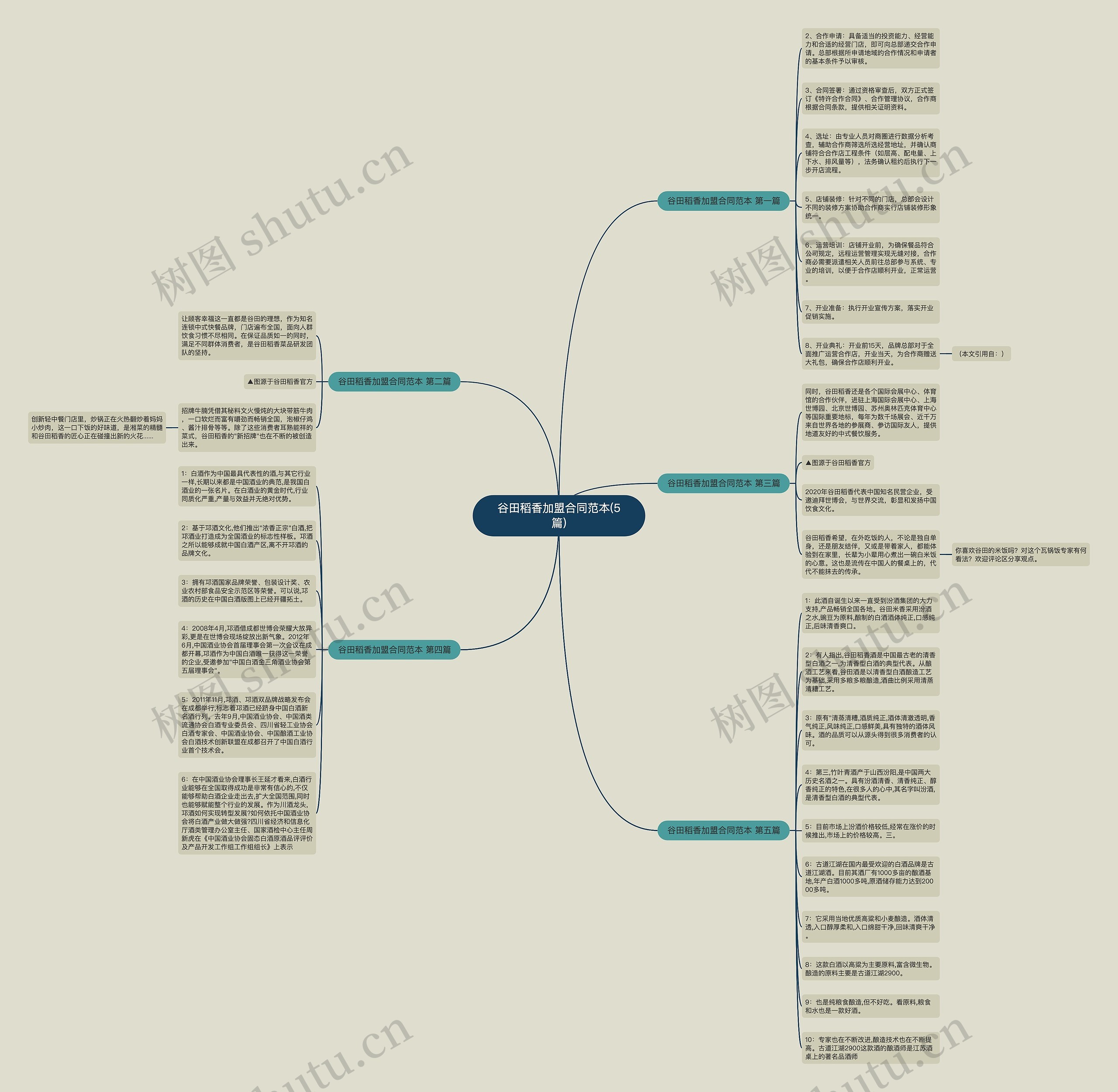谷田稻香加盟合同范本(5篇)思维导图