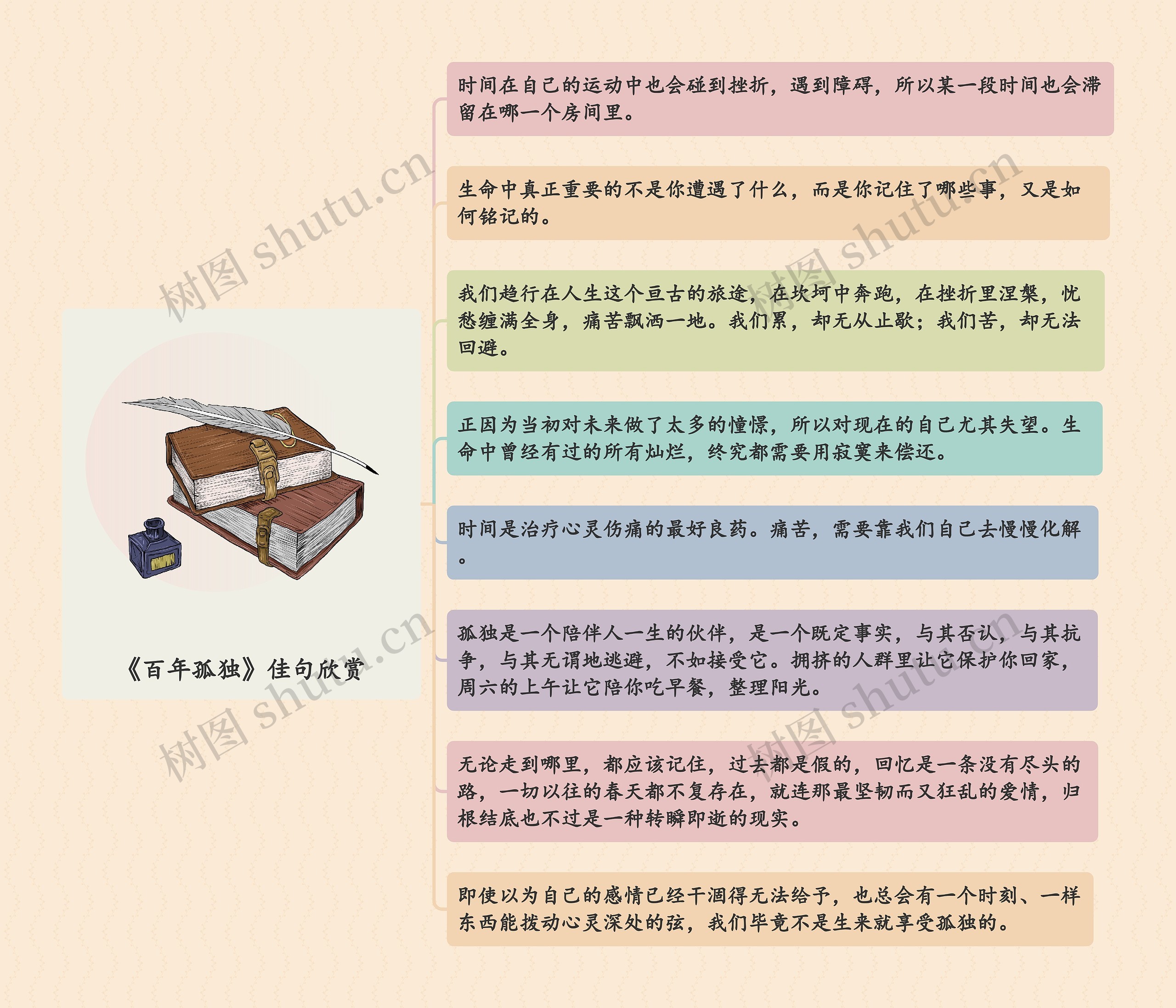 《百年孤独》佳句欣赏思维导图