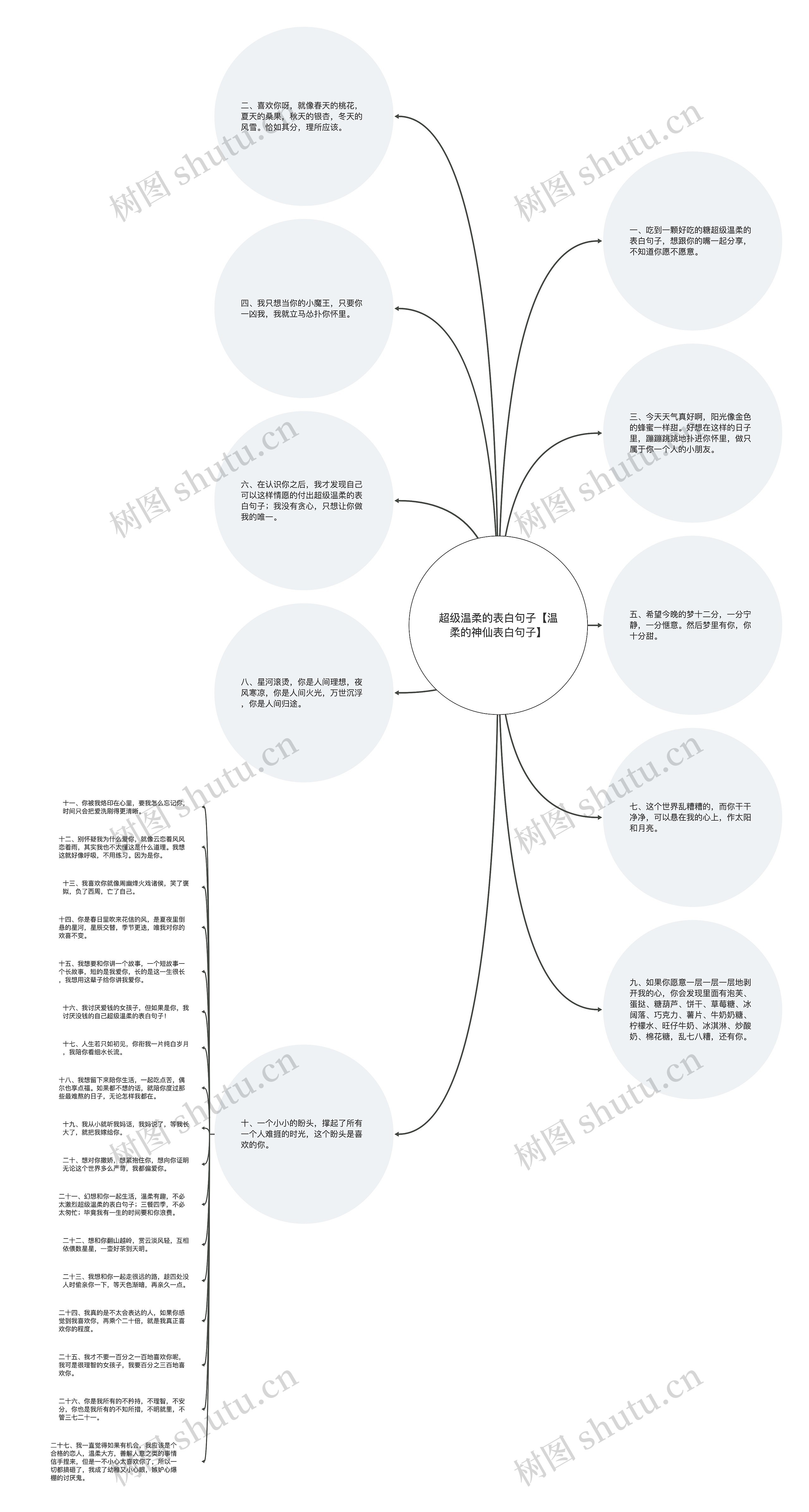 超级温柔的表白句子【温柔的神仙表白句子】思维导图