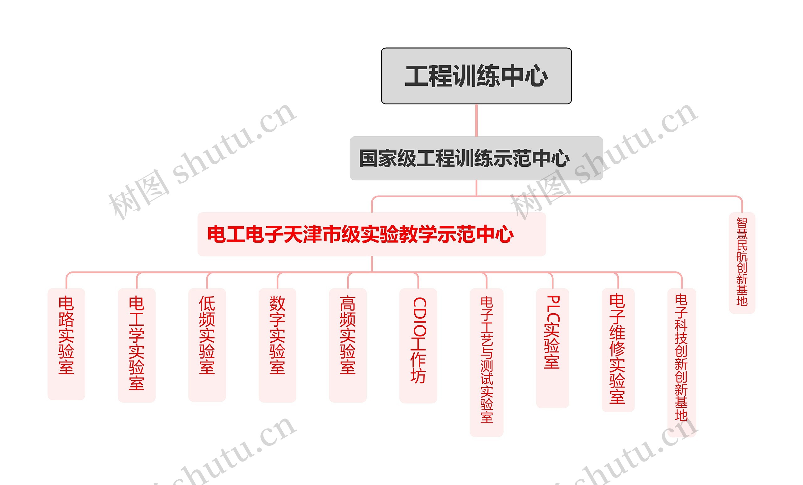 工程训练中心组织架构图思维导图