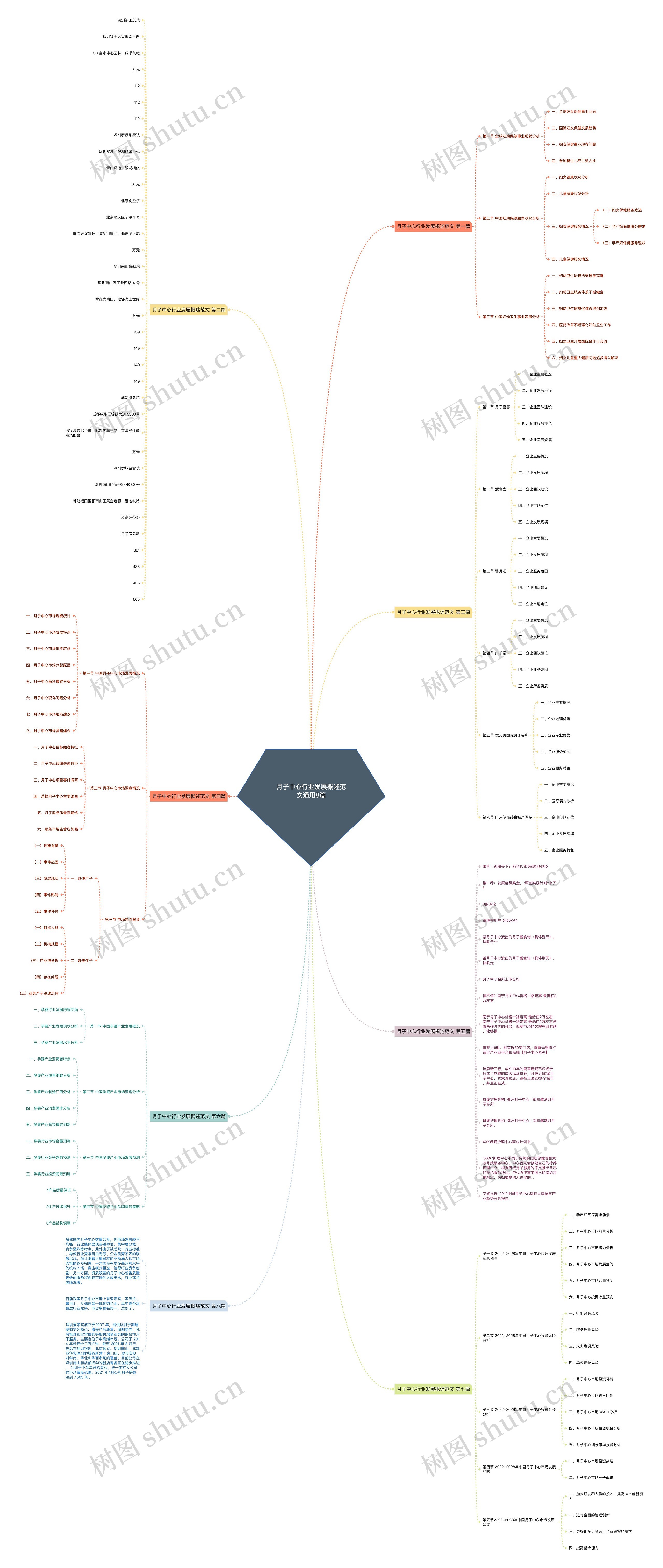 月子中心行业发展概述范文通用8篇思维导图