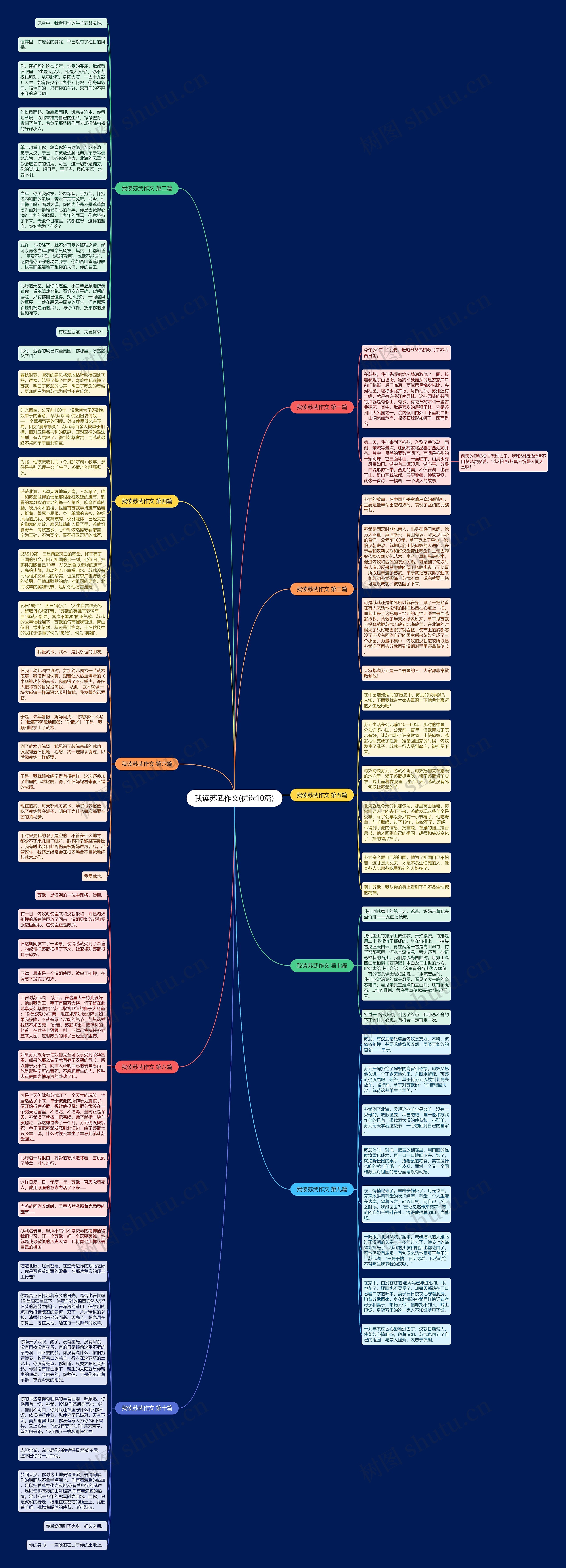 我读苏武作文(优选10篇)思维导图