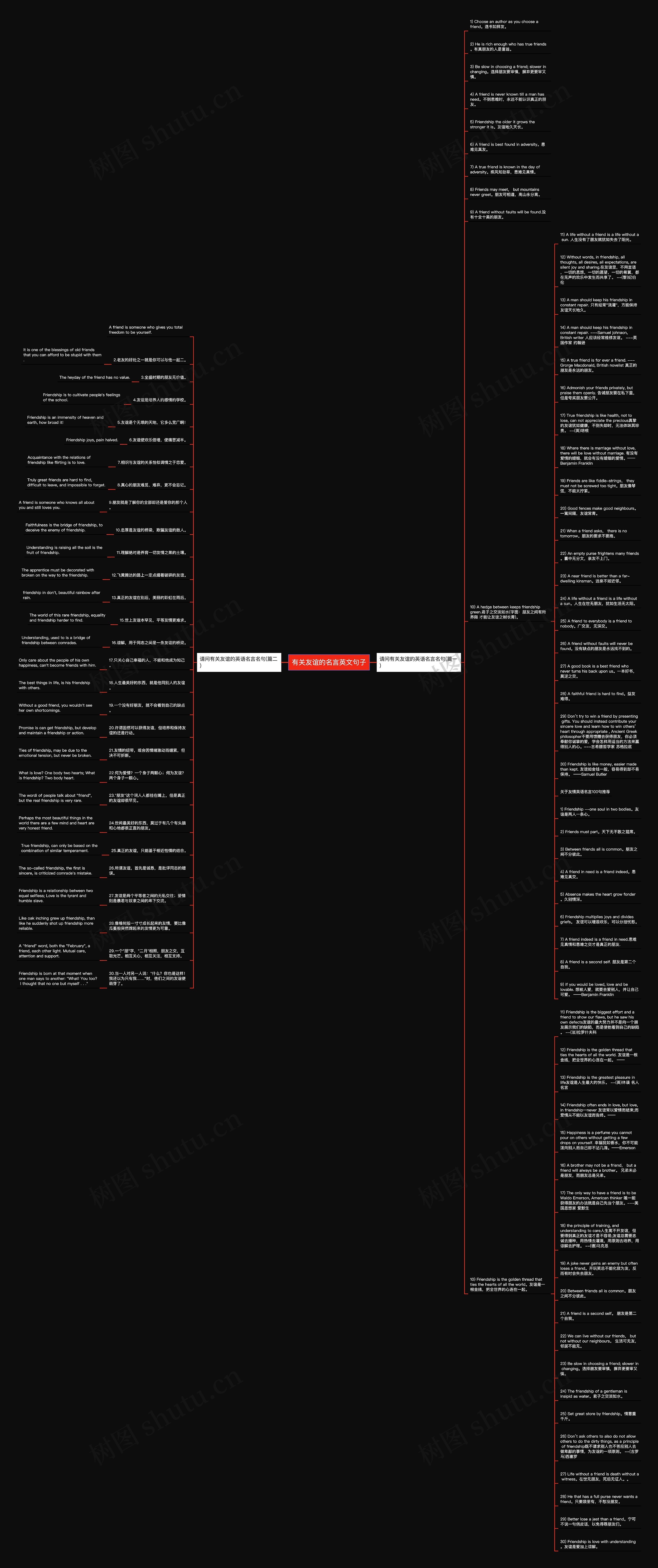 有关友谊的名言英文句子思维导图
