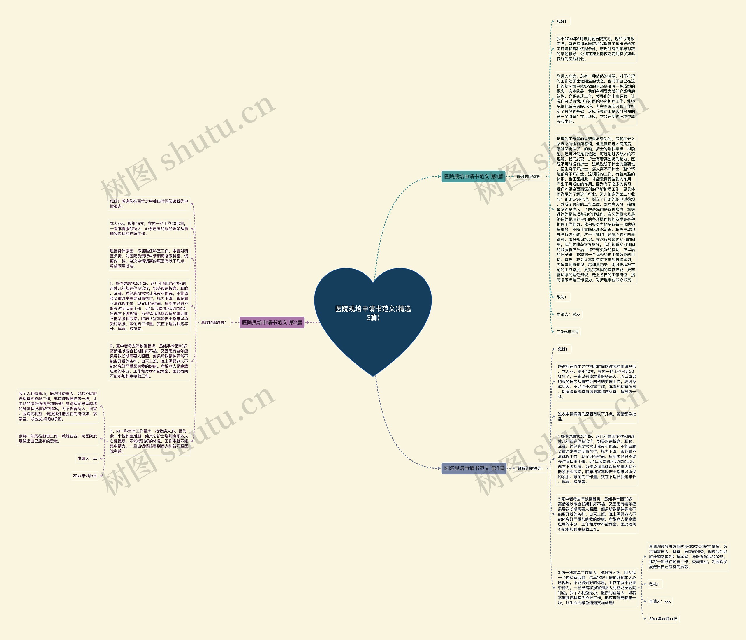 医院规培申请书范文(精选3篇)思维导图
