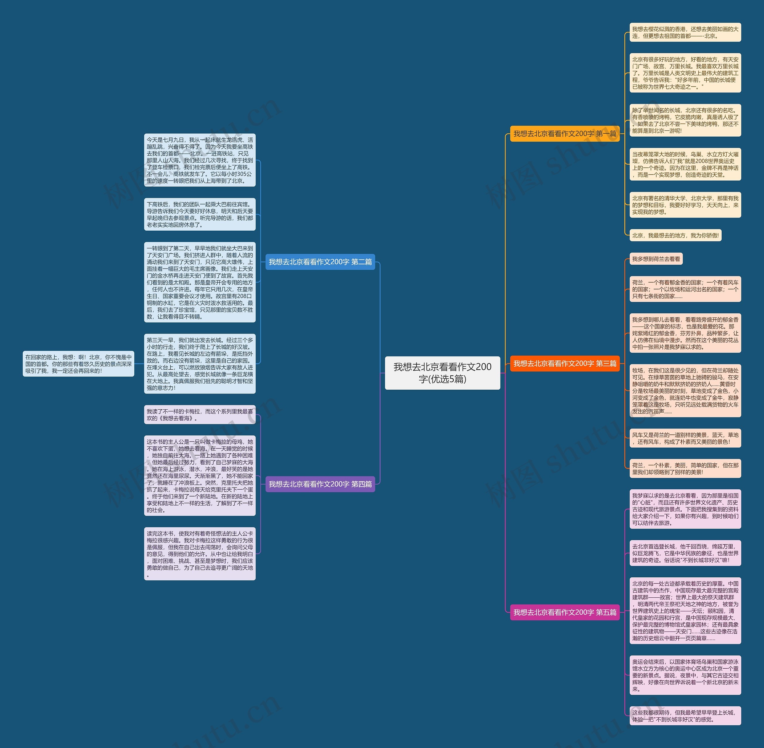 我想去北京看看作文200字(优选5篇)思维导图
