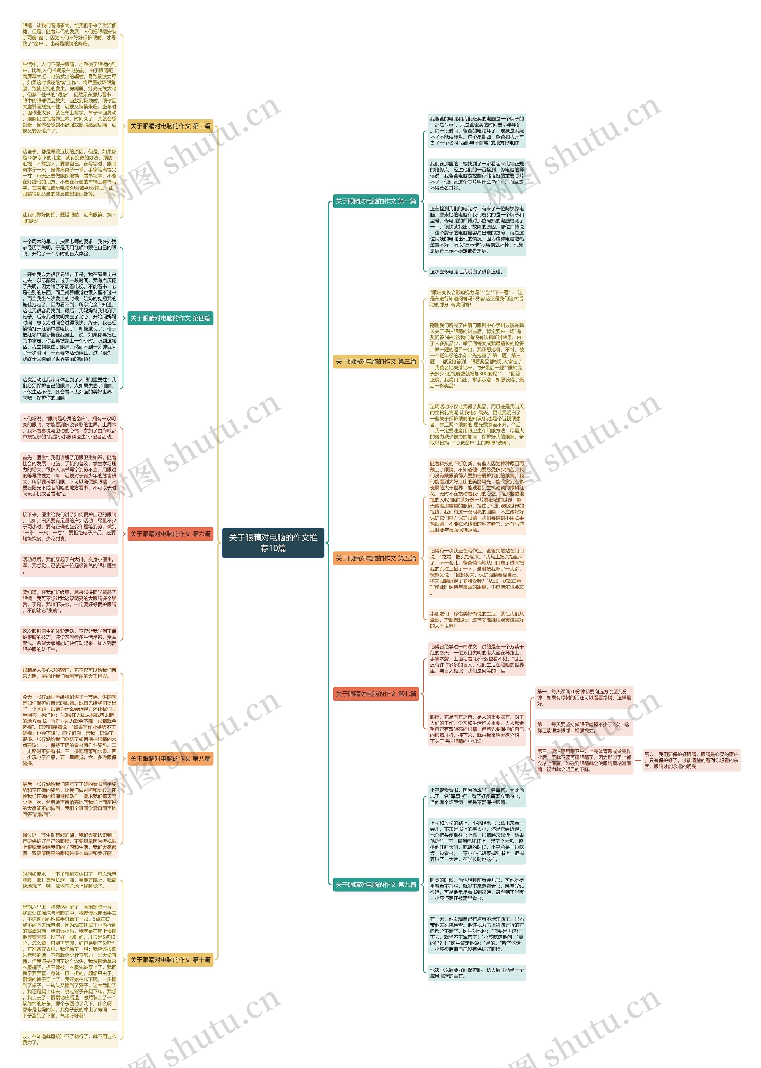 关于眼睛对电脑的作文推荐10篇思维导图