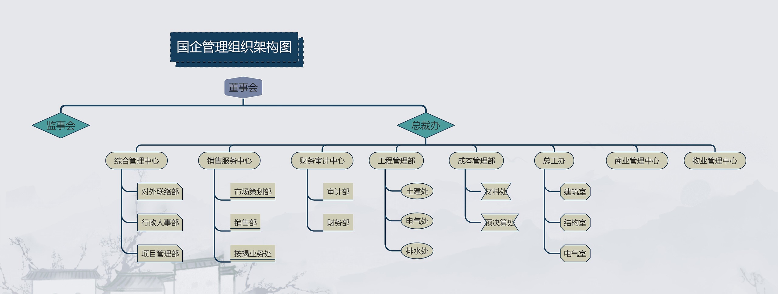 《国企管理组织架构图》思维导图