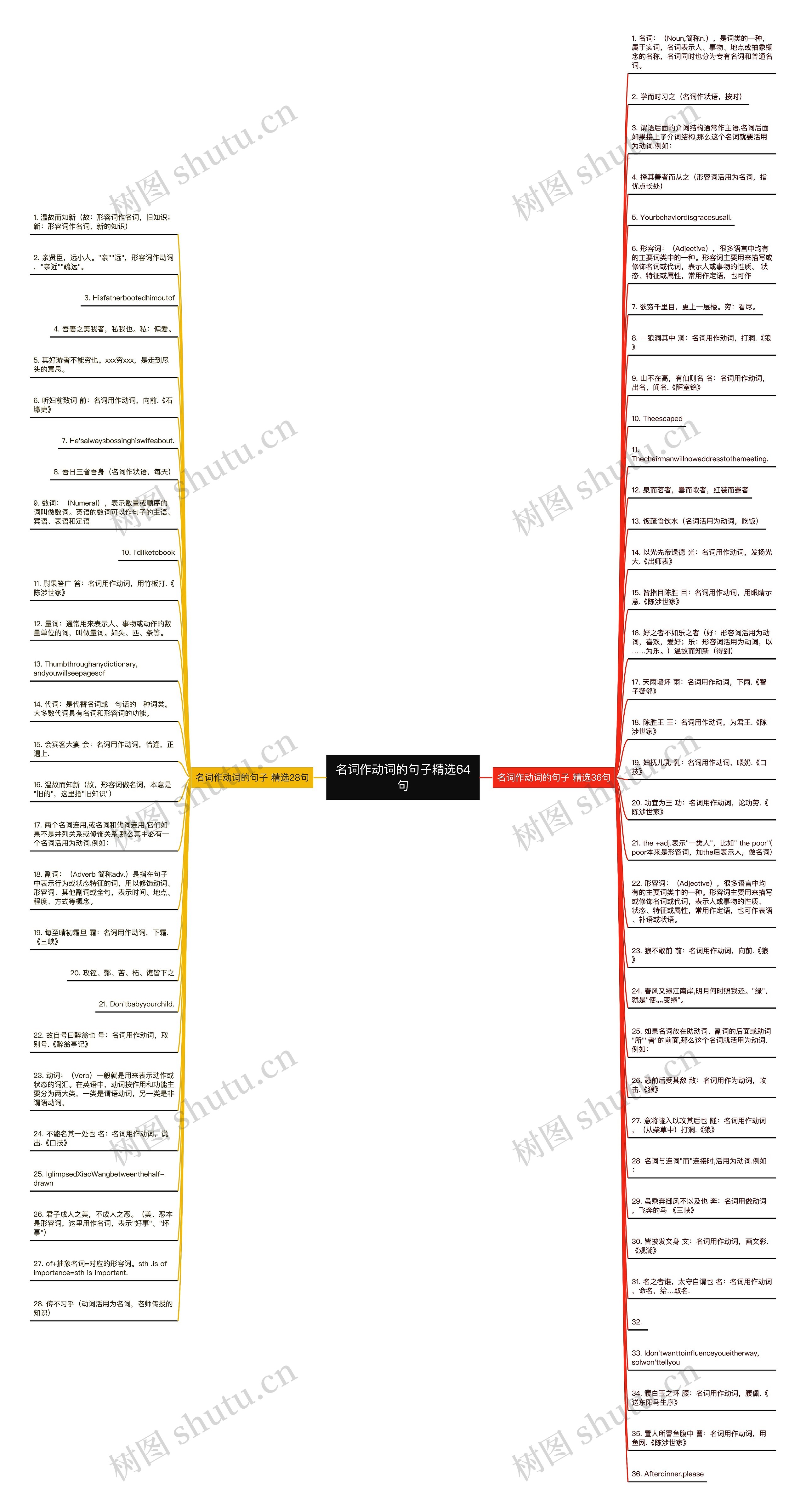 名词作动词的句子精选64句思维导图