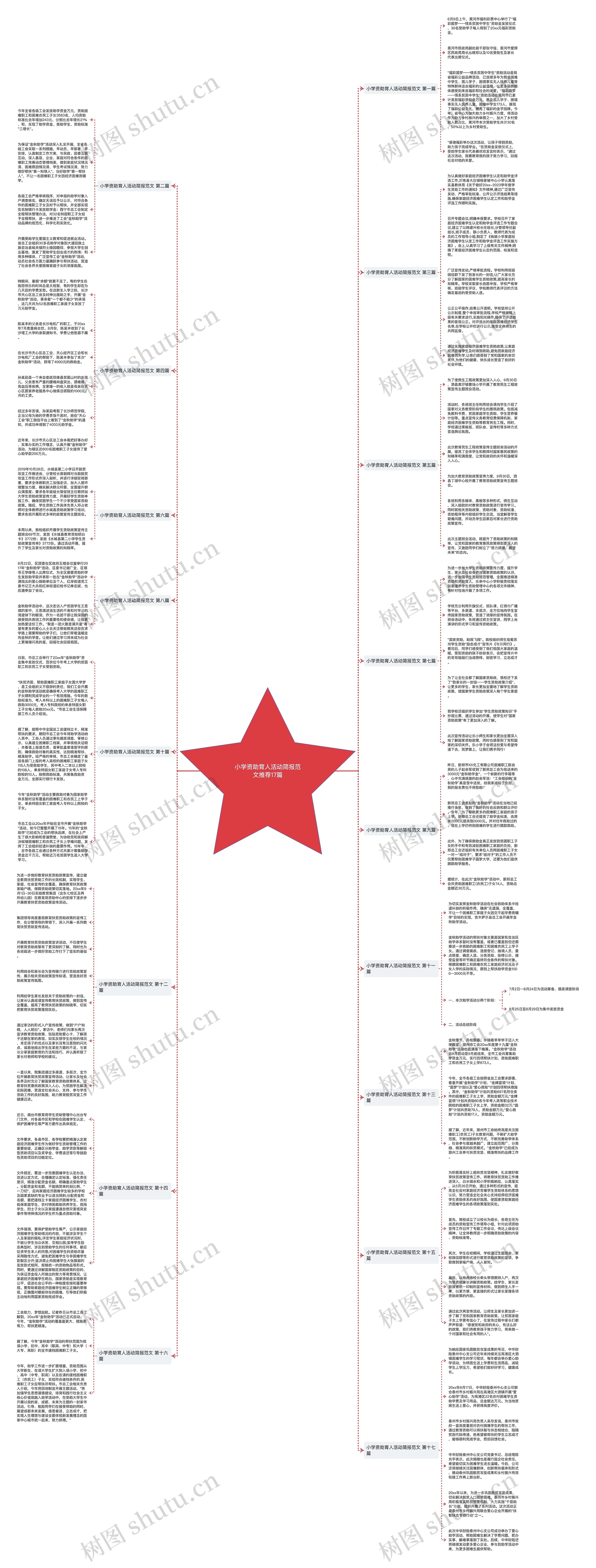 小学资助育人活动简报范文推荐17篇思维导图