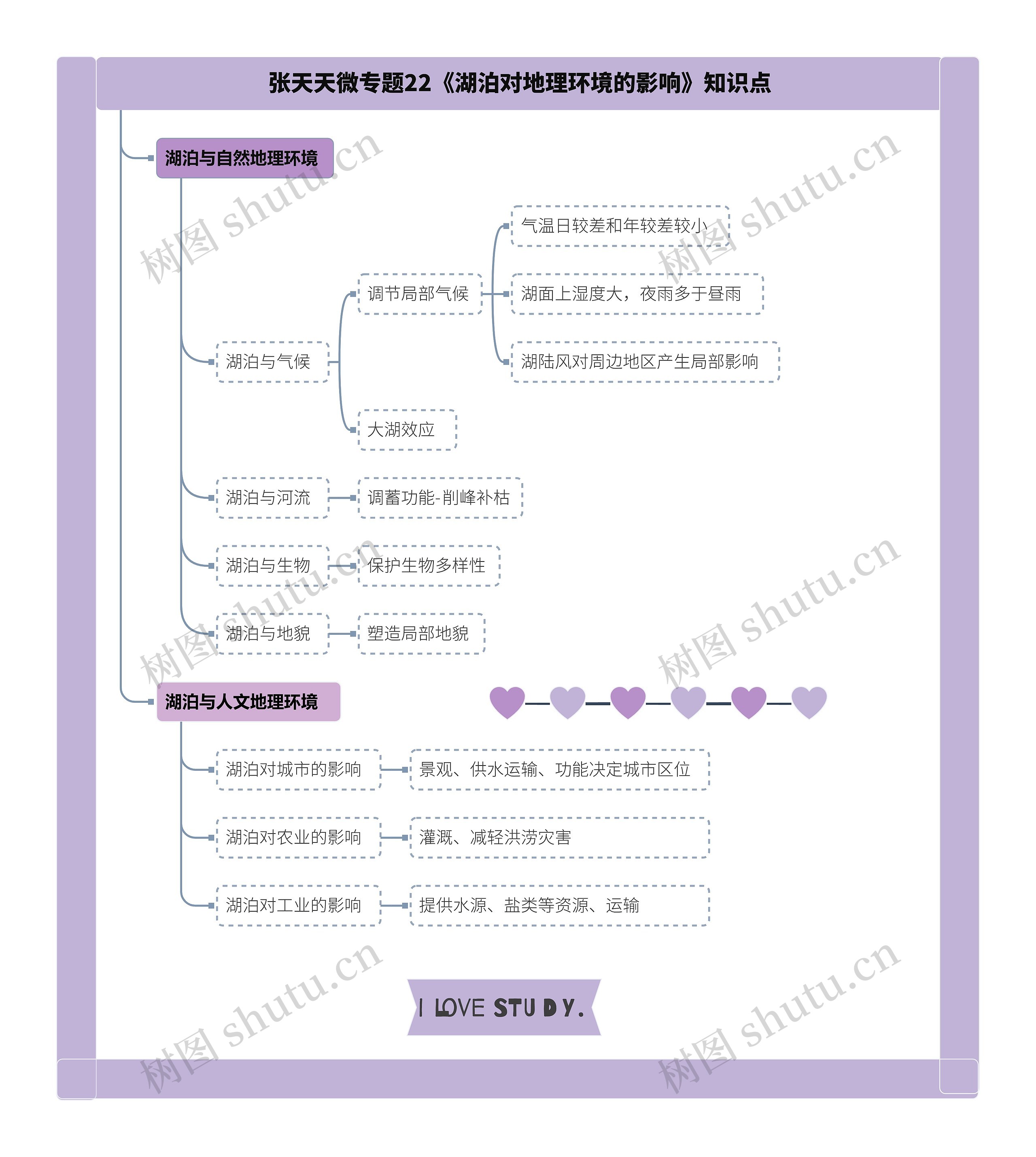 张天天微专题22《湖泊对地理环境的影响》知识点思维导图