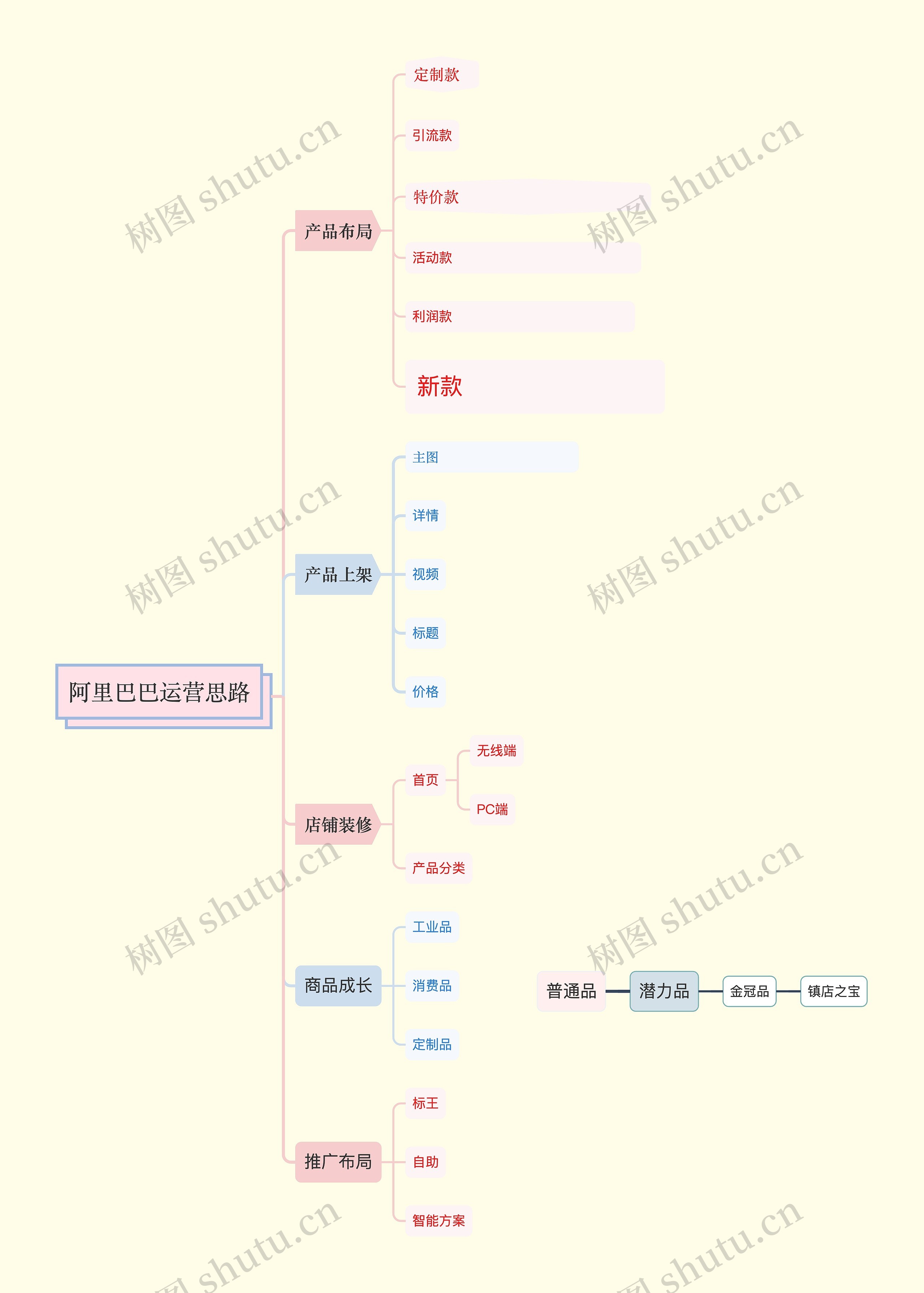 ﻿阿里巴巴运营思路思维导图