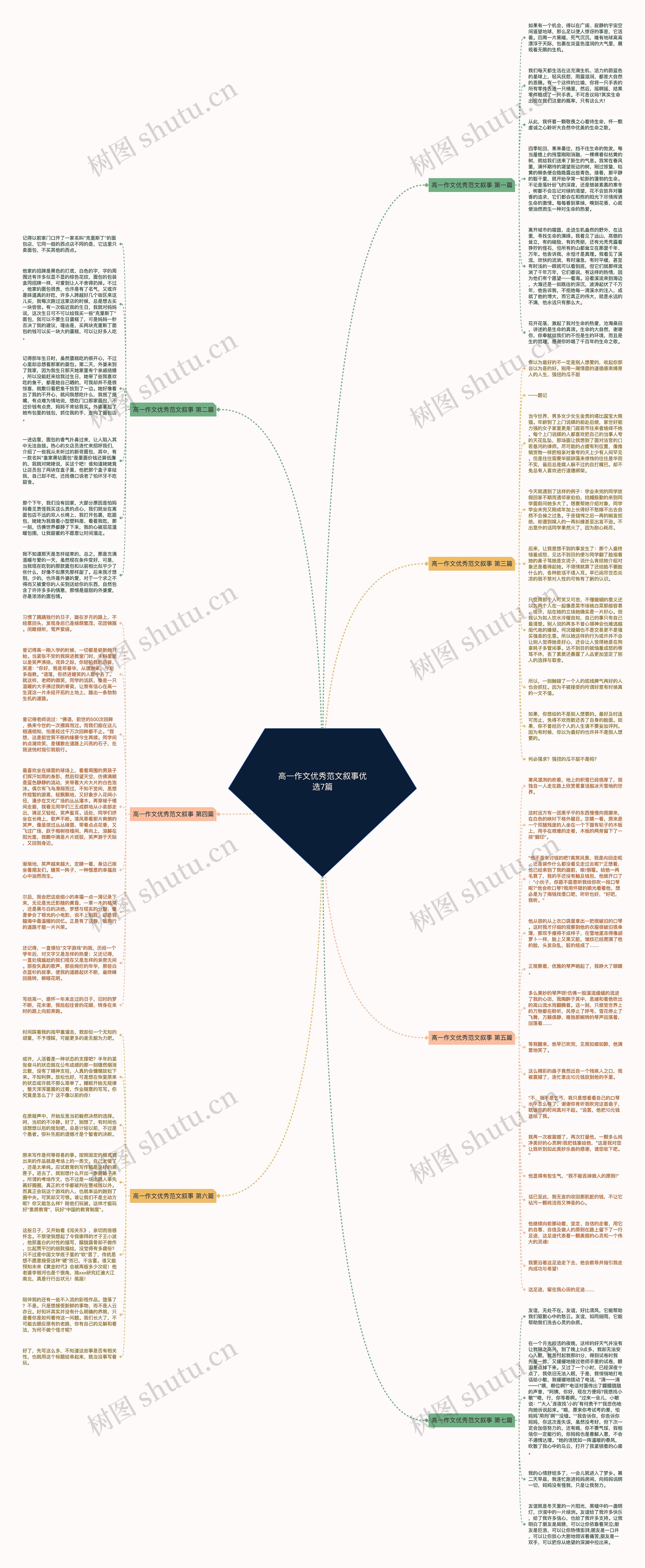 高一作文优秀范文叙事优选7篇思维导图