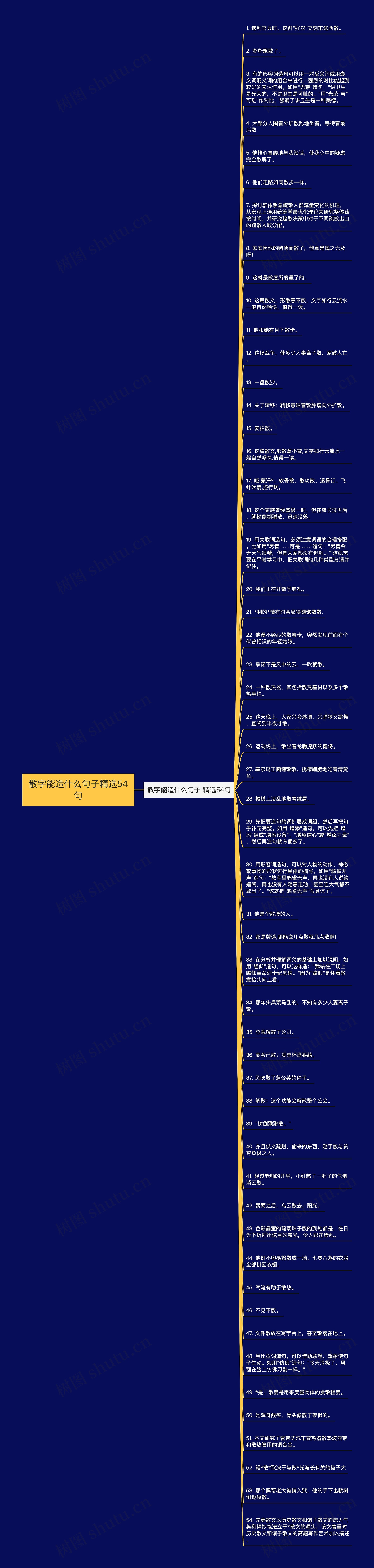 散字能造什么句子精选54句思维导图