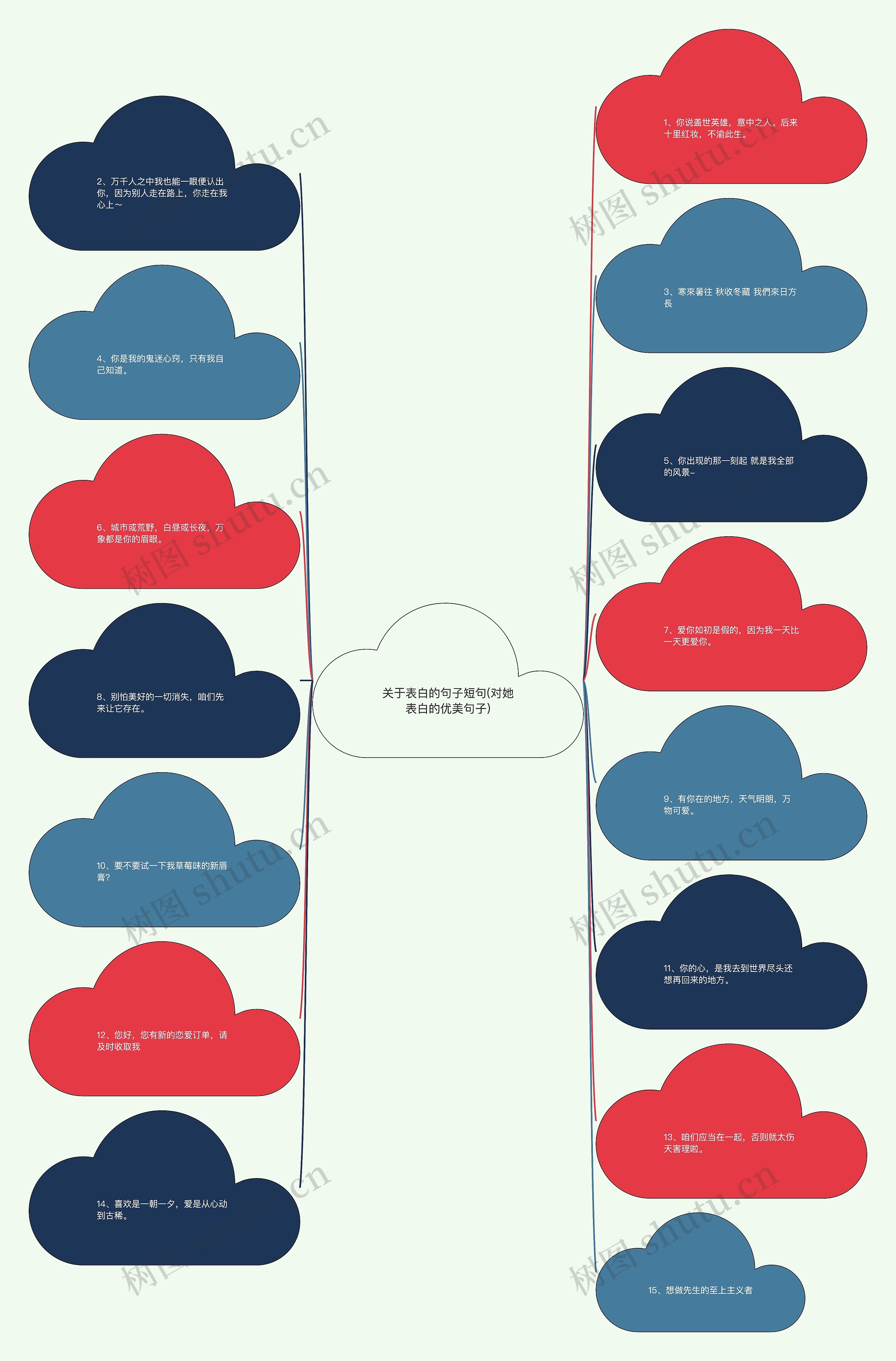关于表白的句子短句(对她表白的优美句子)思维导图