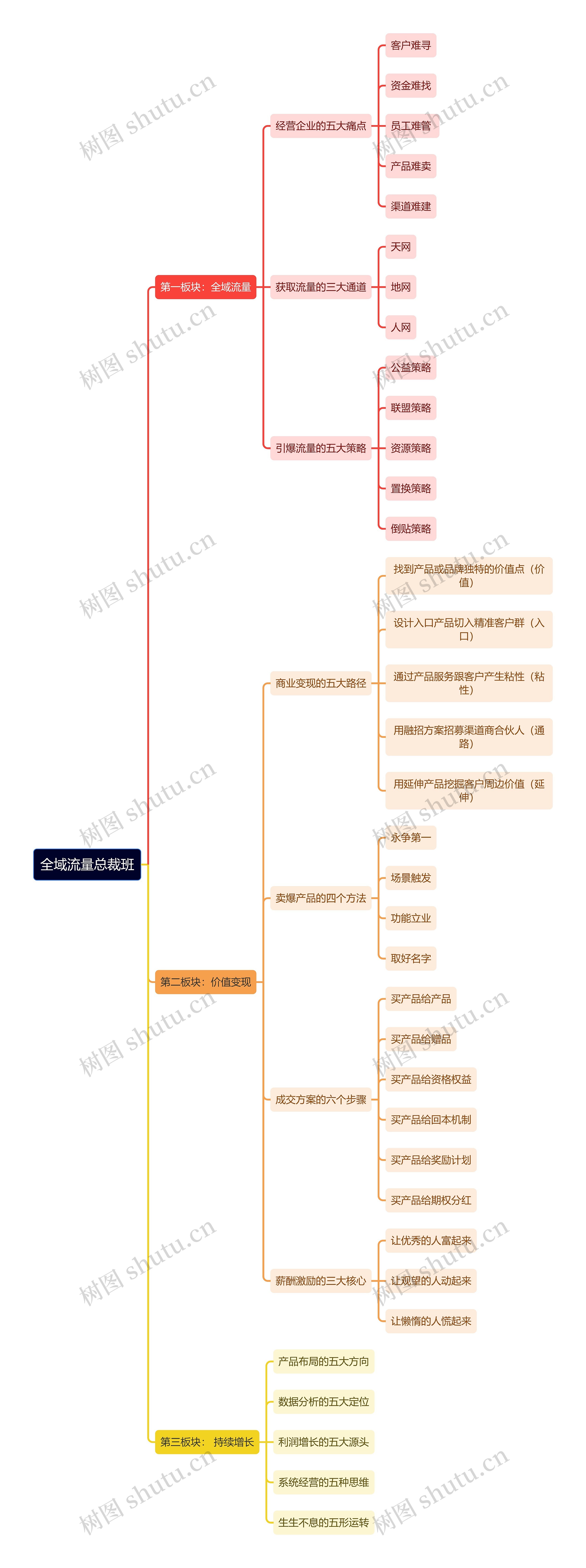 全域流量总裁班思维导图