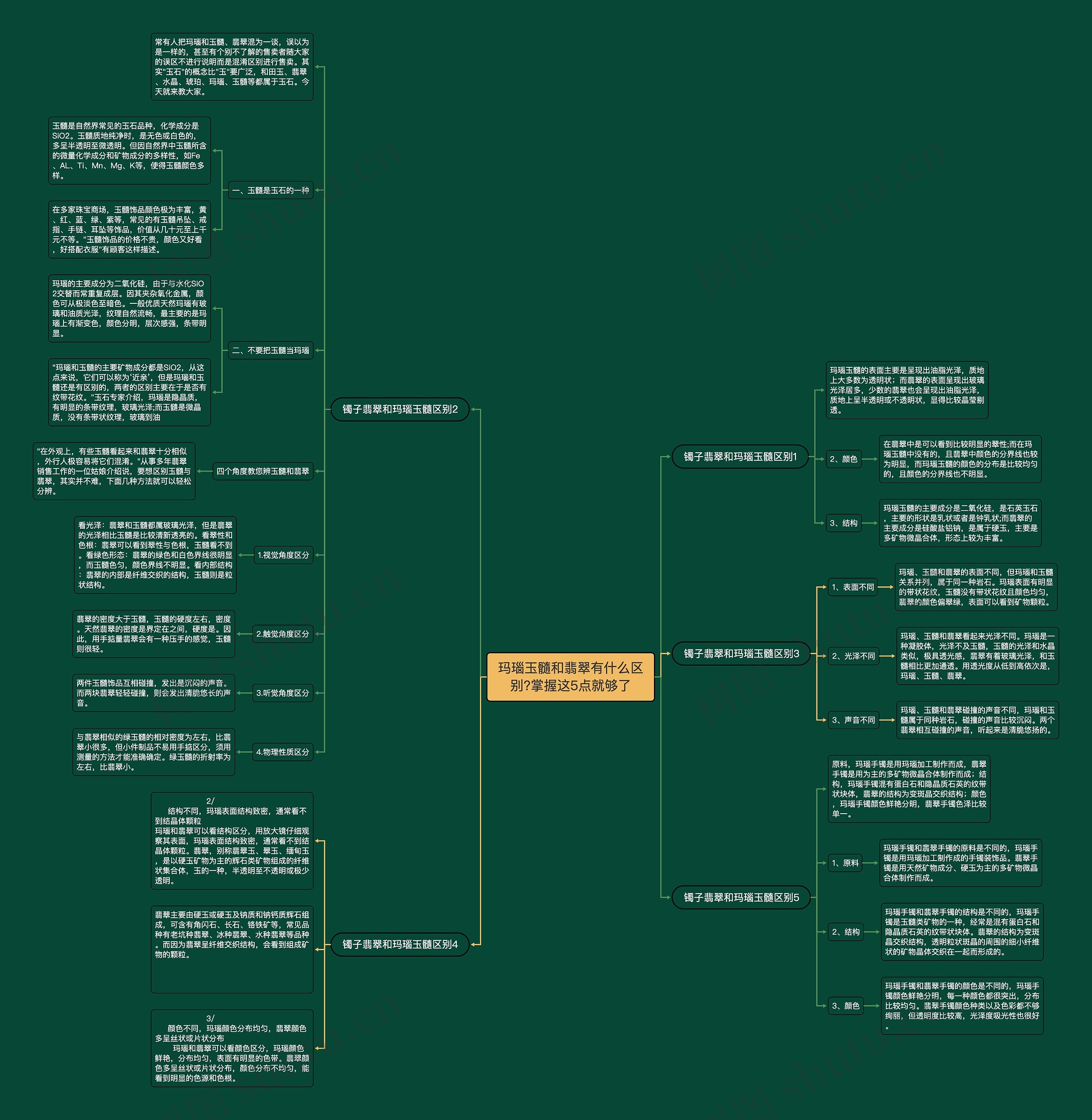 玛瑙玉髓和翡翠有什么区别?掌握这5点就够了思维导图