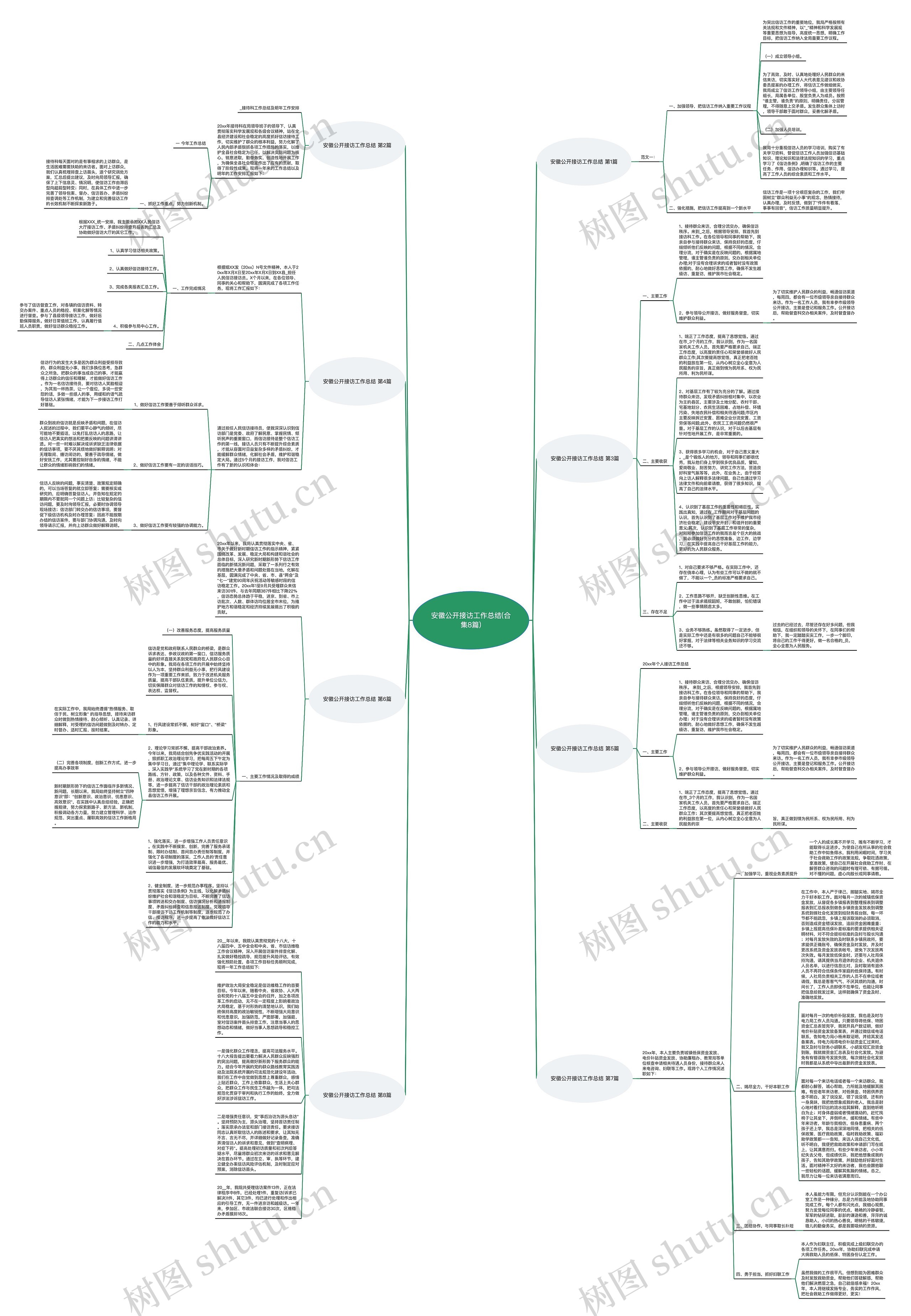 安徽公开接访工作总结(合集8篇)思维导图