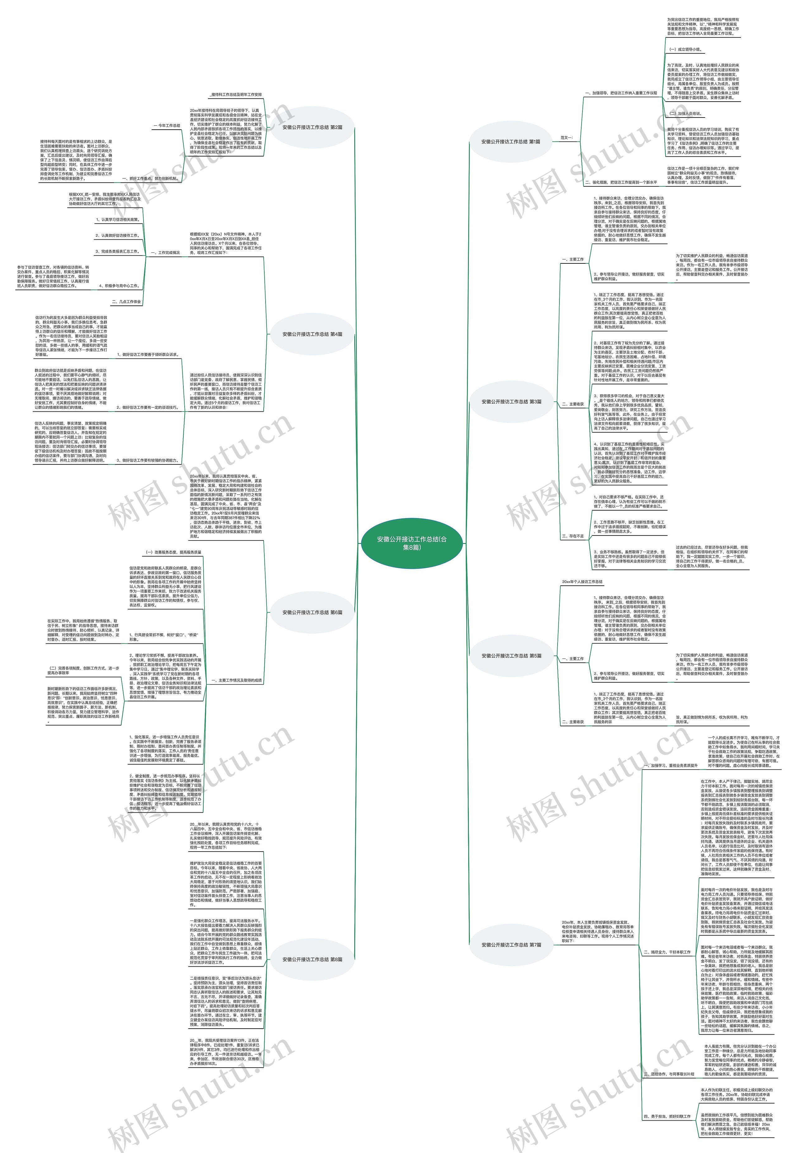 安徽公开接访工作总结(合集8篇)思维导图高清图 安徽公开接访工作总结(合集8篇)思维导图