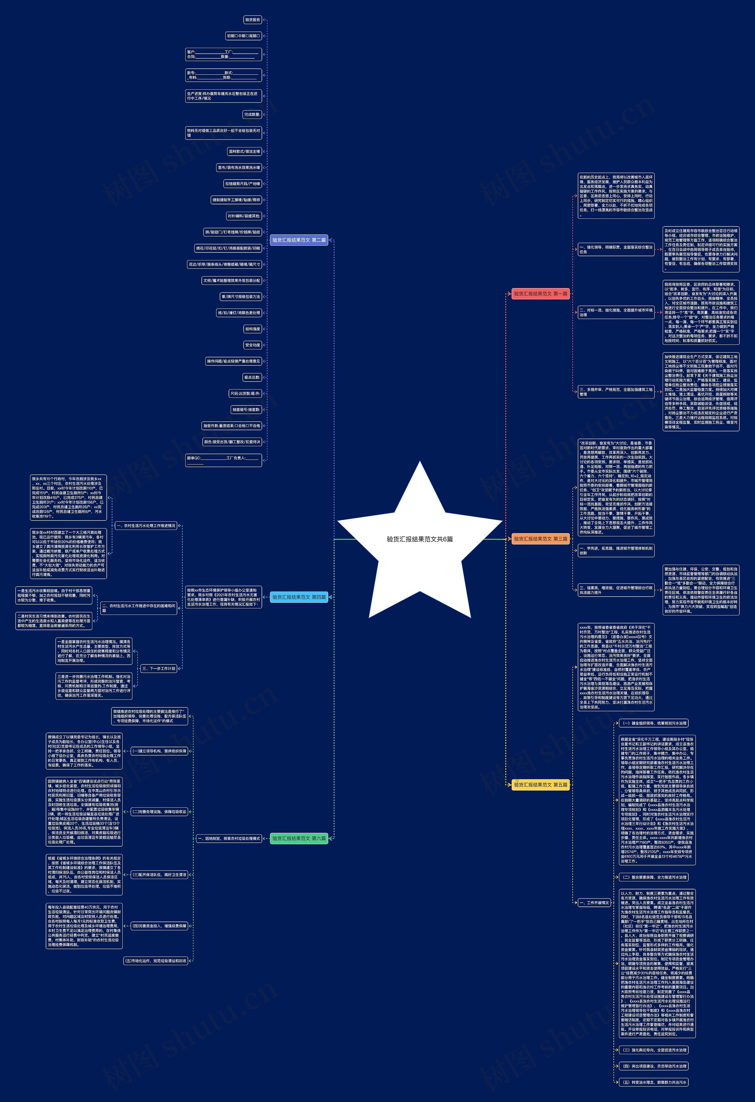 验货汇报结果范文共6篇思维导图