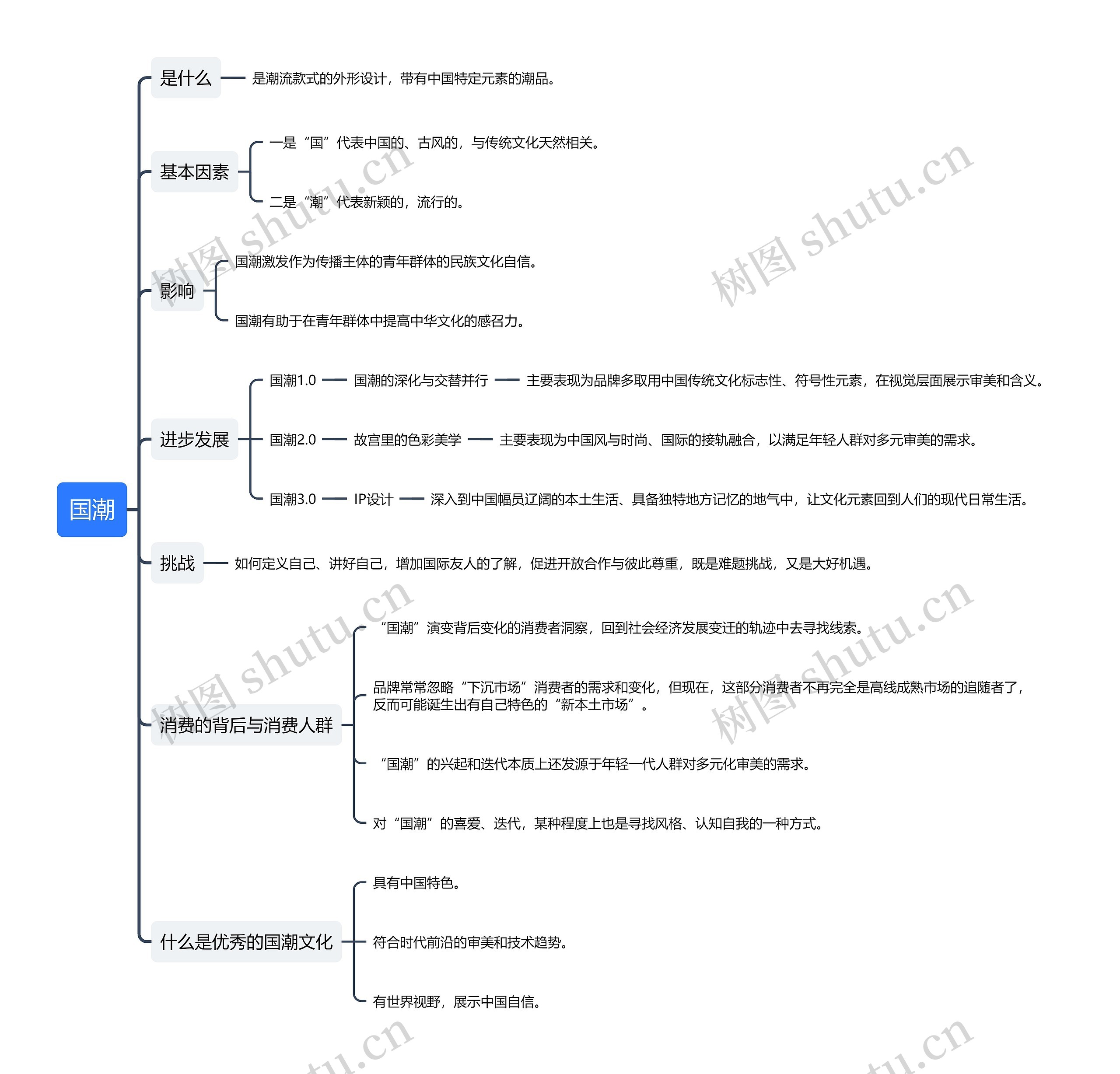 国潮思维导图