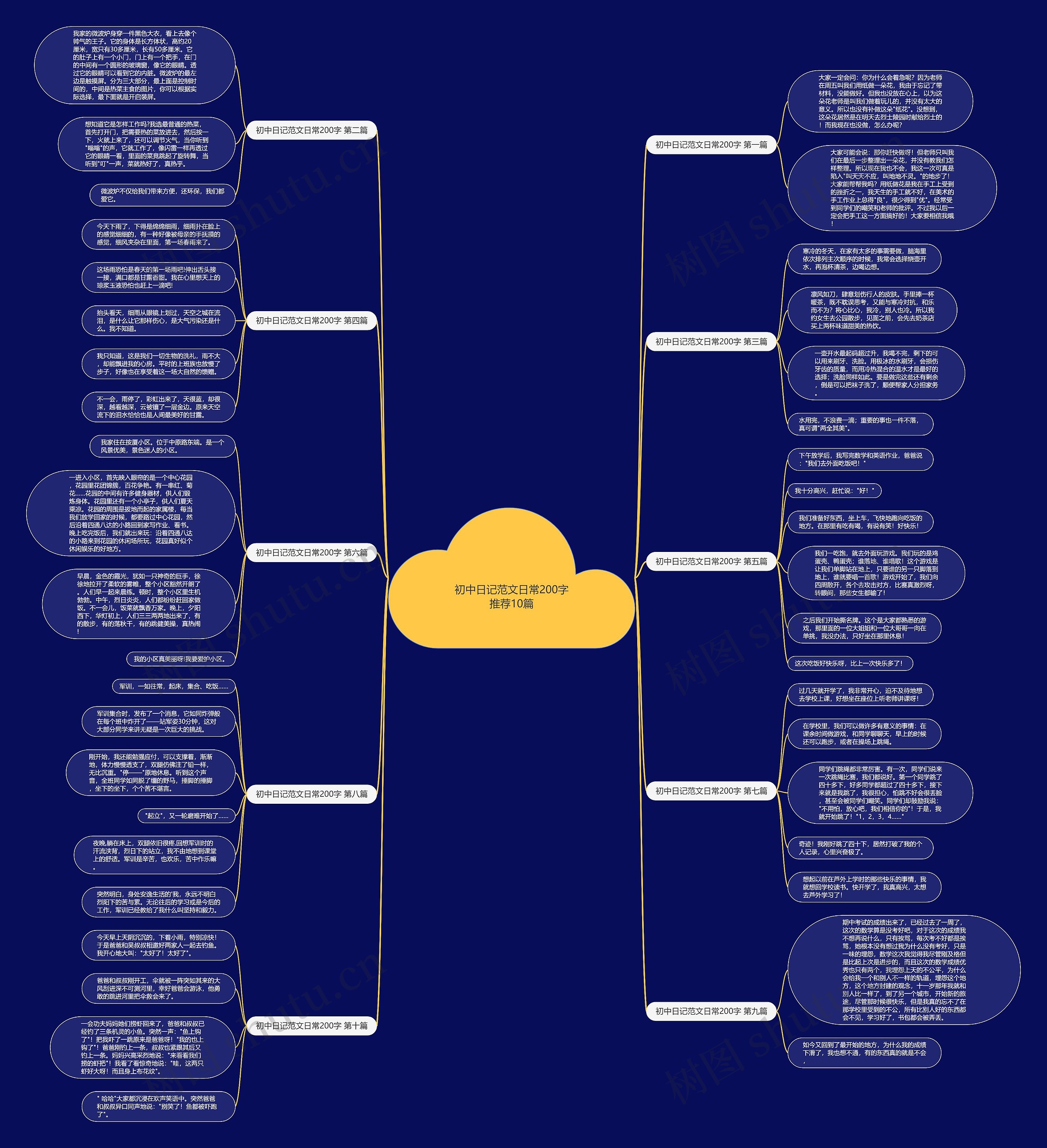 初中日记范文日常200字推荐10篇思维导图