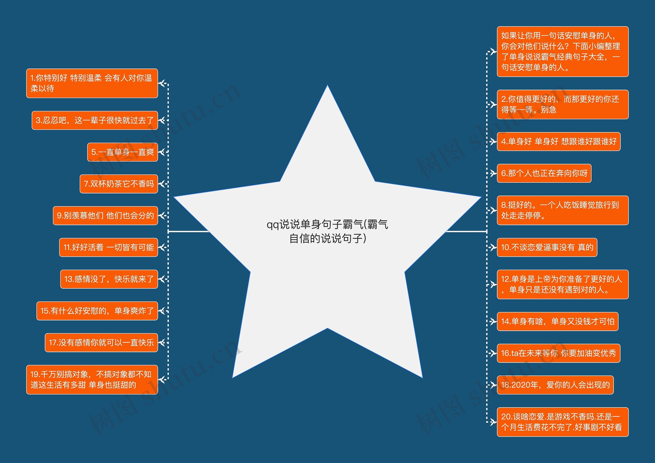 qq说说单身句子霸气(霸气自信的说说句子)思维导图