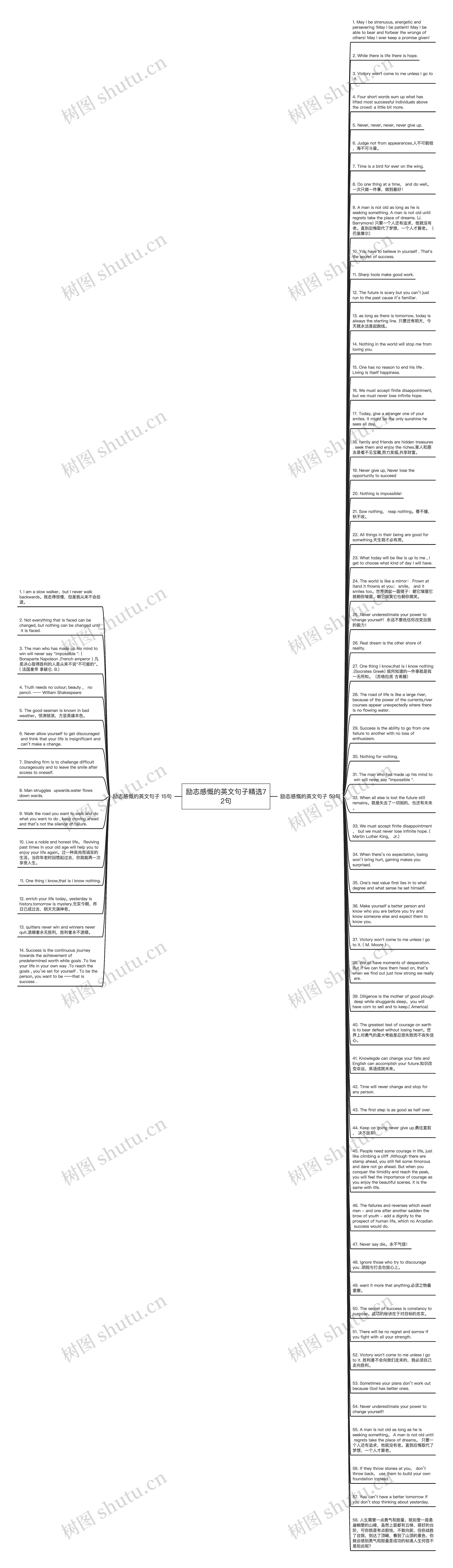 励志感慨的英文句子精选72句思维导图