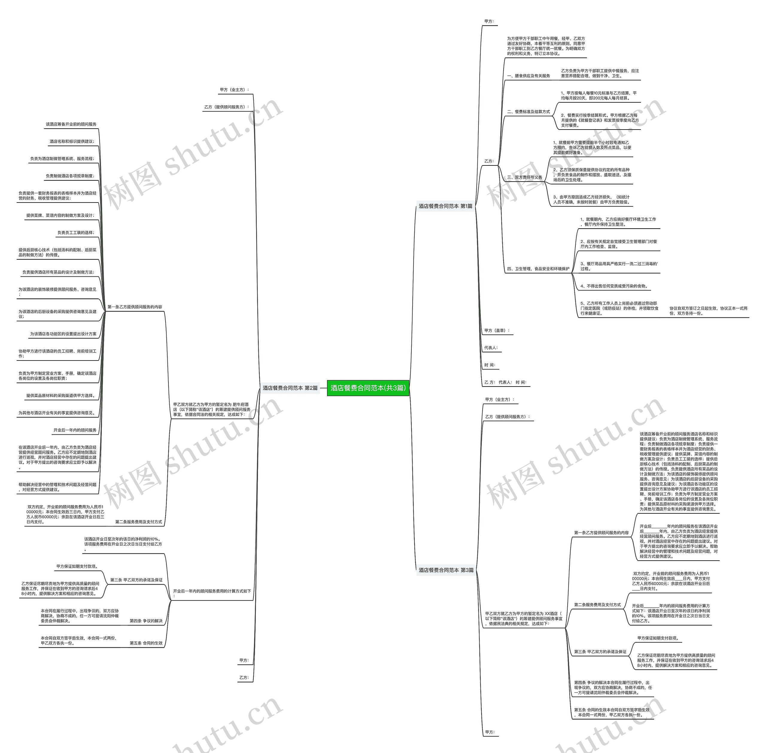 酒店餐费合同范本(共3篇)思维导图