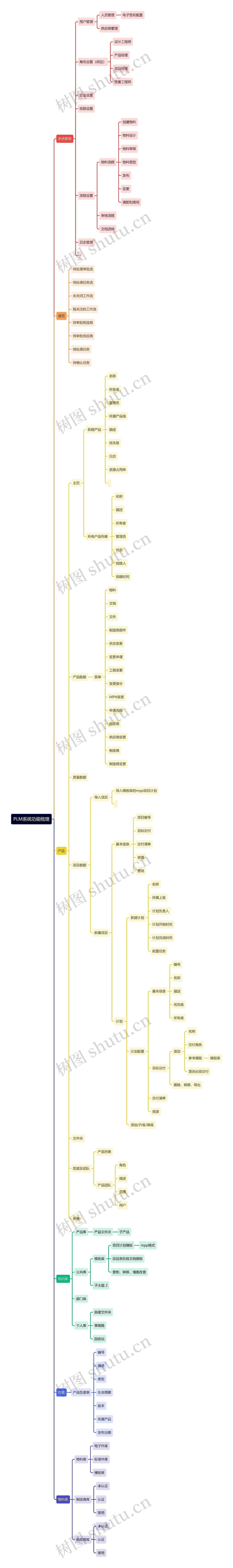 PLM系统功能梳理思维导图
