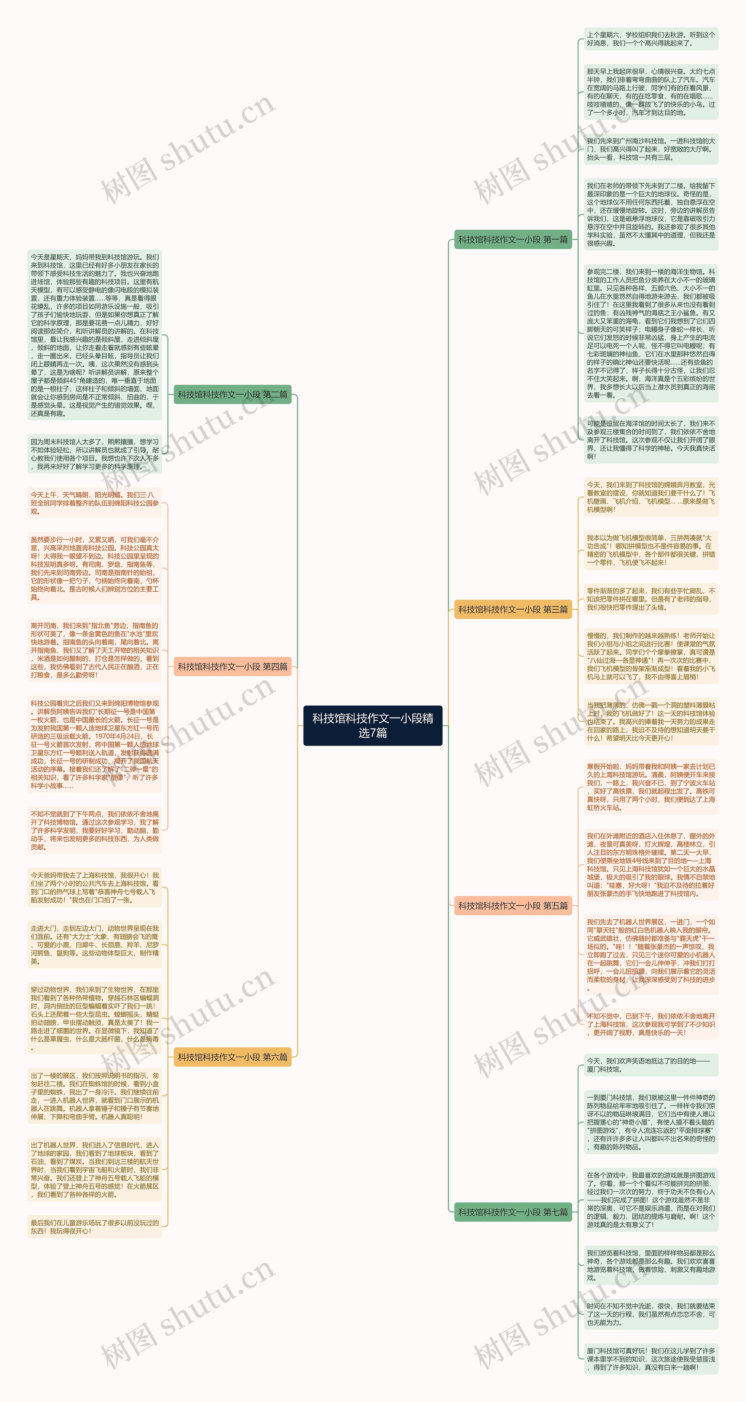 科技馆科技作文一小段精选7篇思维导图