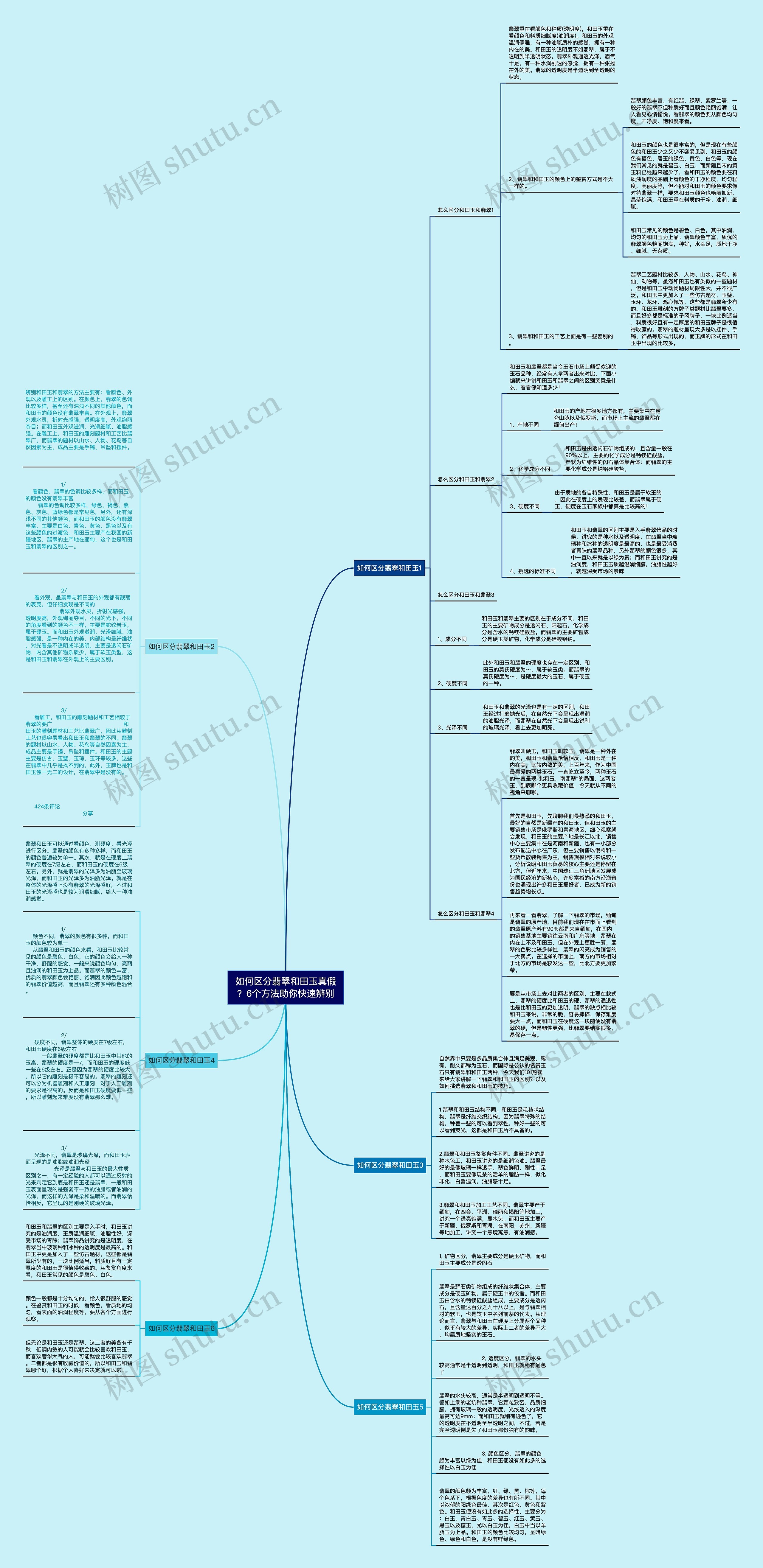 如何区分翡翠和田玉真假？6个方法助你快速辨别思维导图
