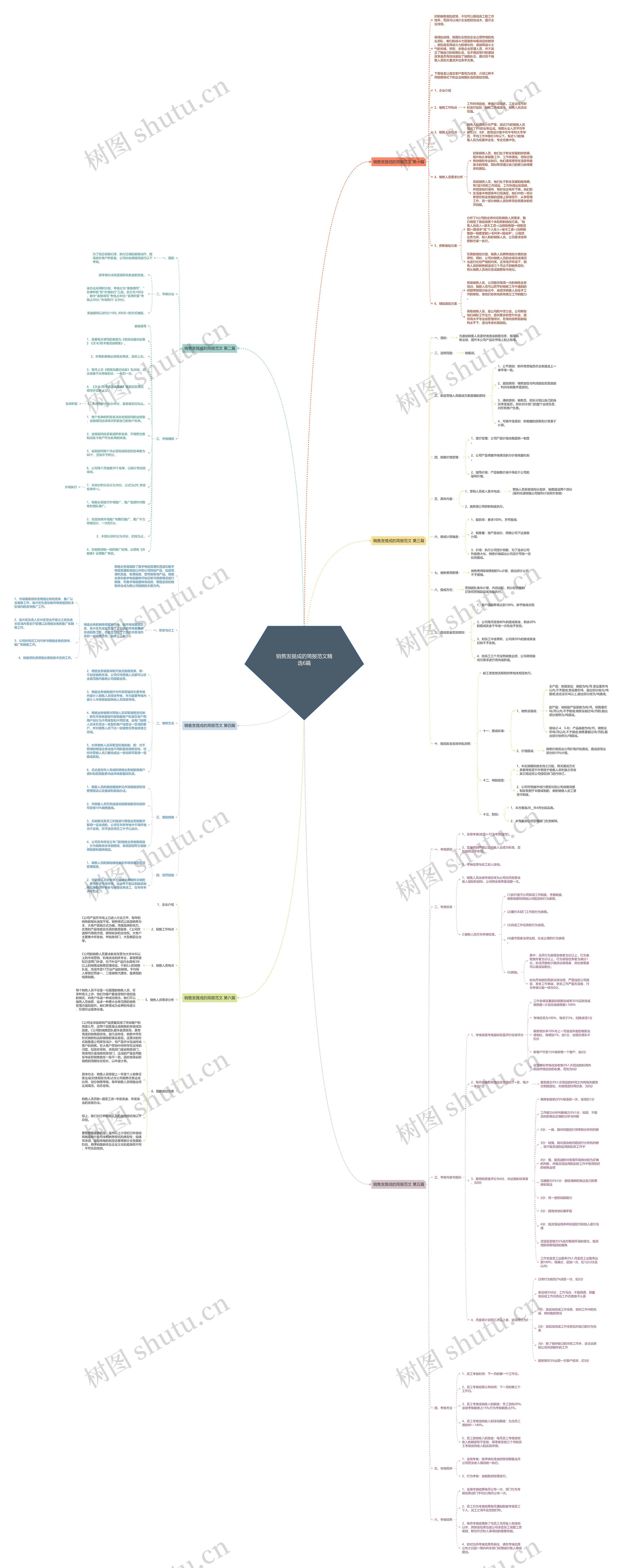 销售发提成的简报范文精选6篇思维导图